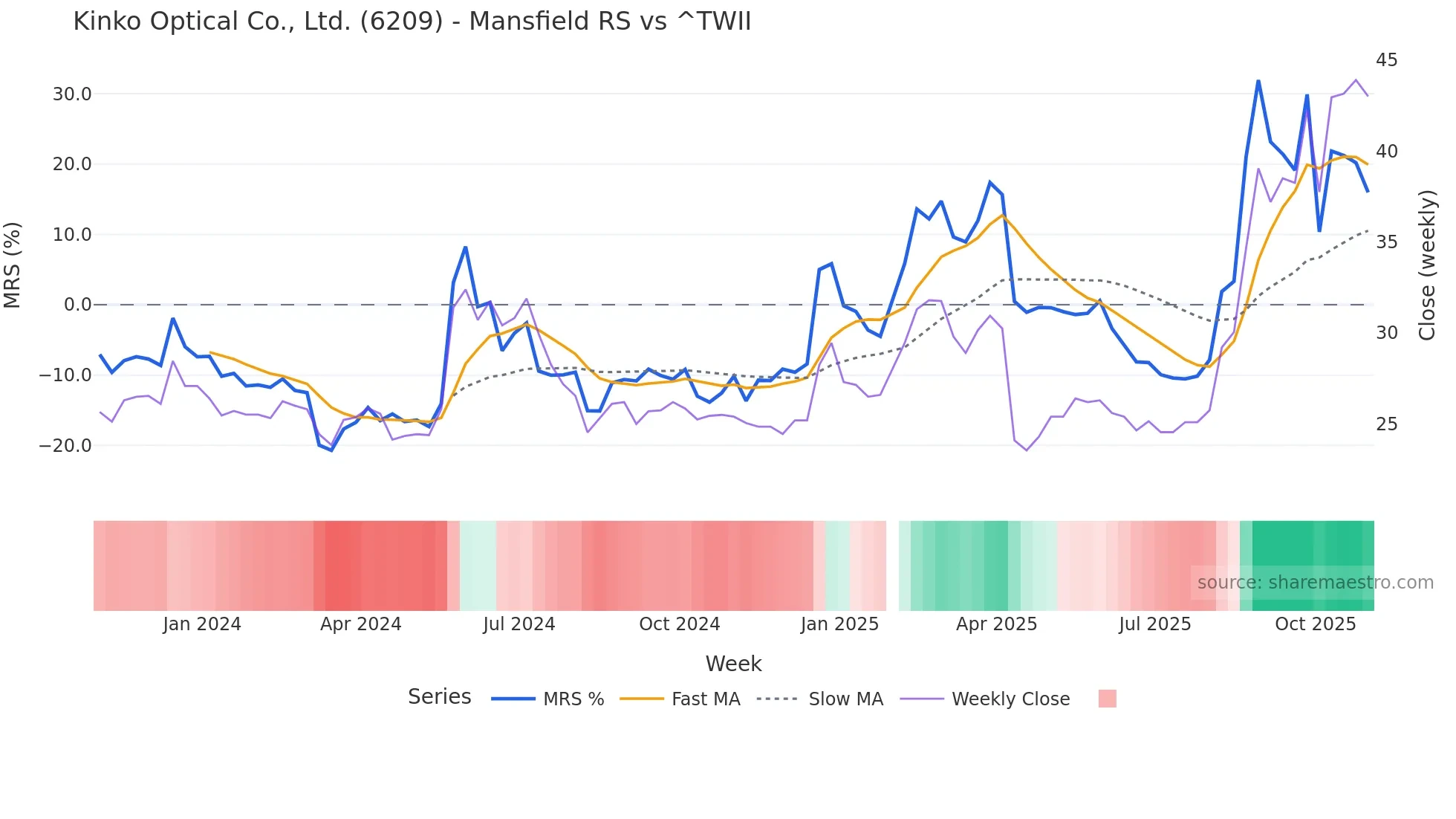 6209 Mansfield Relative Strength chart