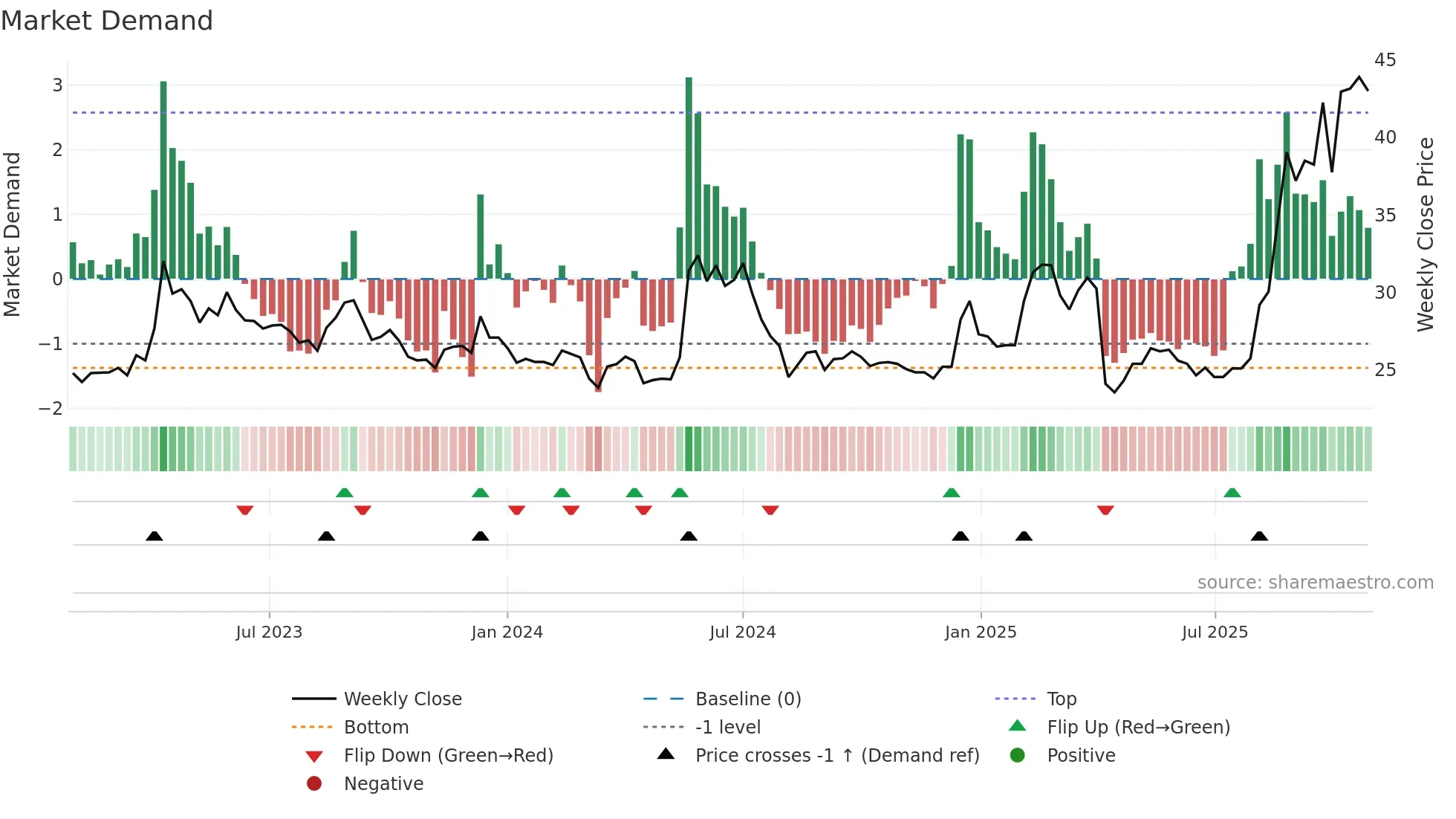 6209 weekly Market Demand chart