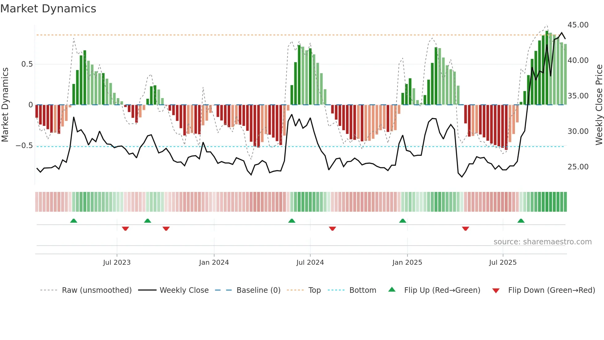 6209 weekly Market Dynamics chart