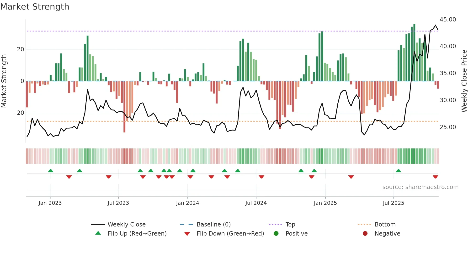 6209 weekly Market Strength chart