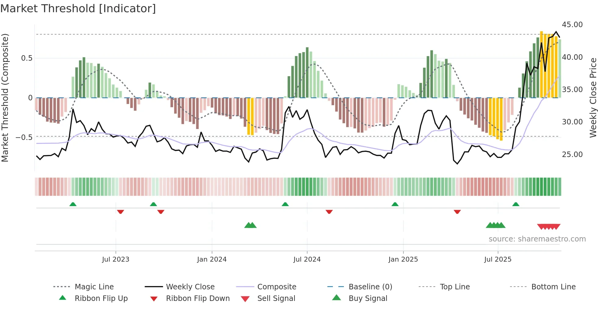 6209 weekly Market Threshold chart