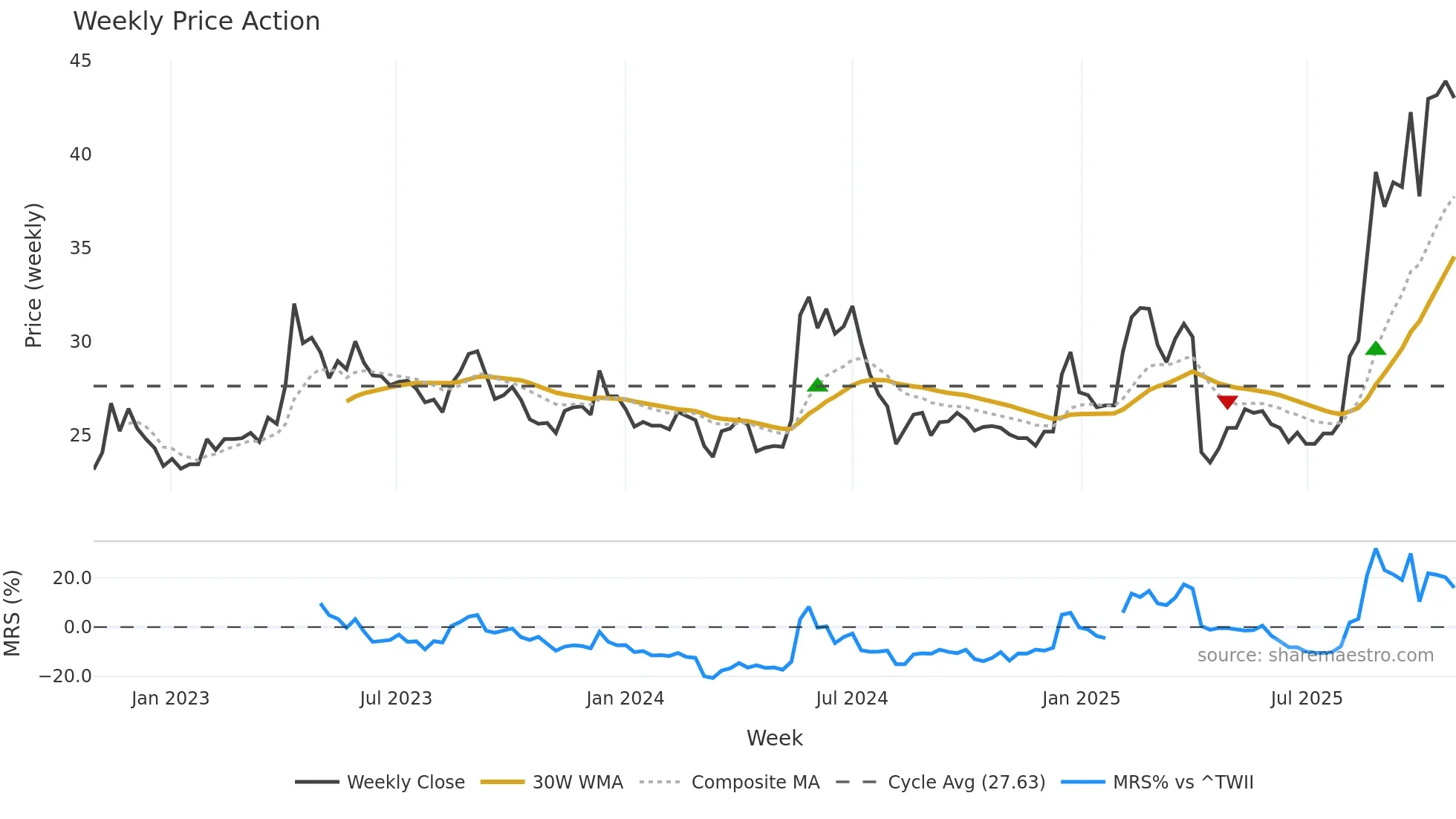 6209 weekly Price Action chart, closing 2025-10-27