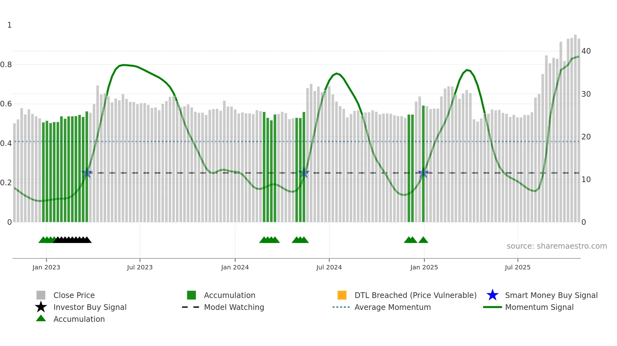 6209 weekly Smart Money chart