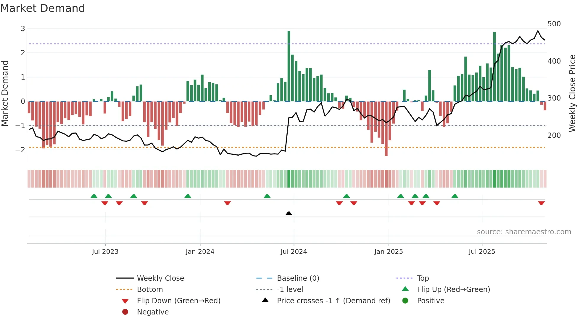 ALNY weekly Market Demand chart
