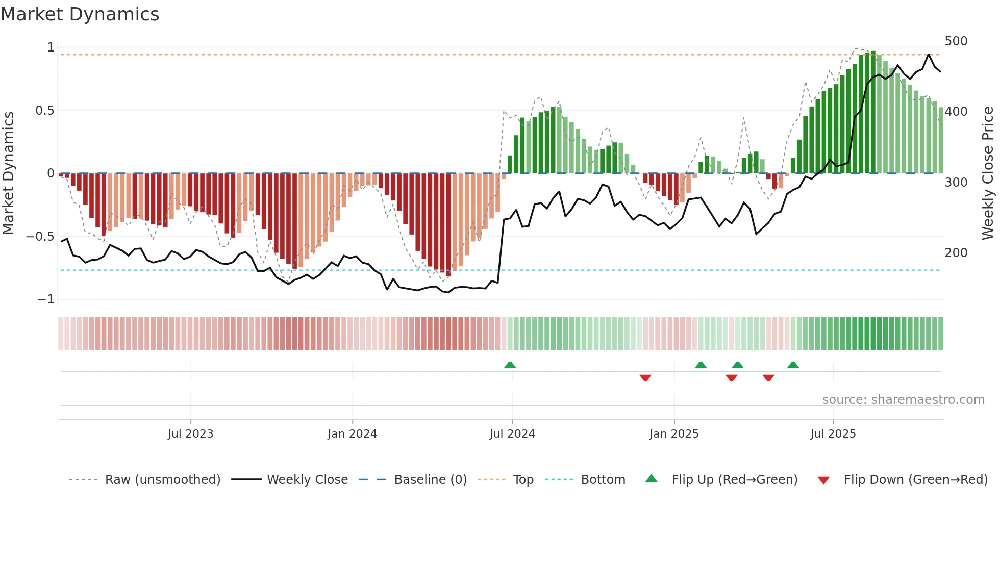 ALNY weekly Market Dynamics chart
