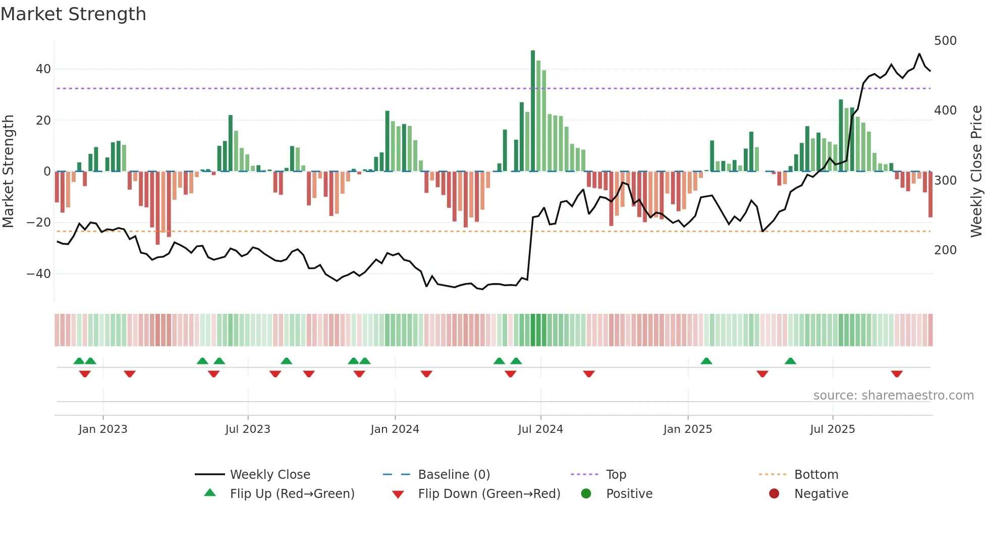 ALNY weekly Market Strength chart