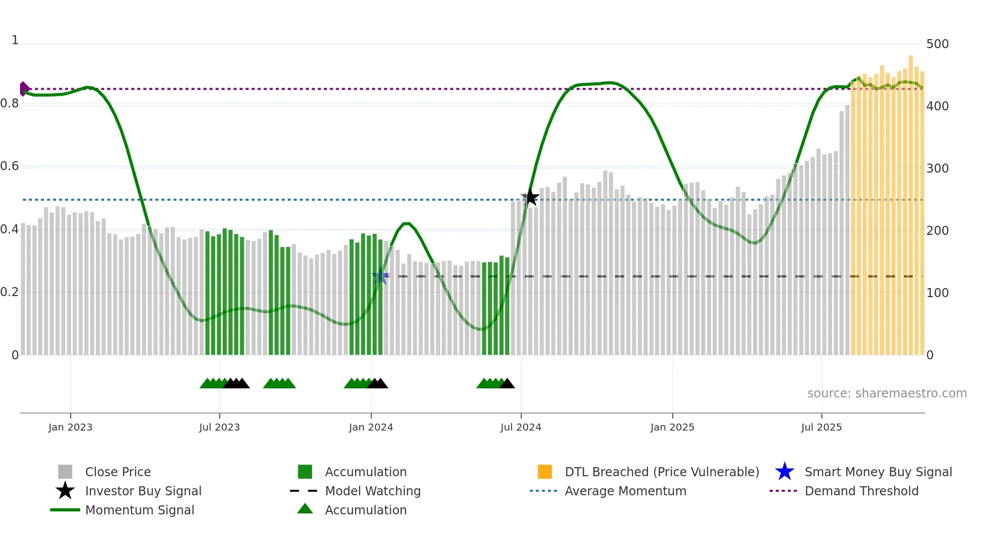 ALNY weekly Smart Money chart