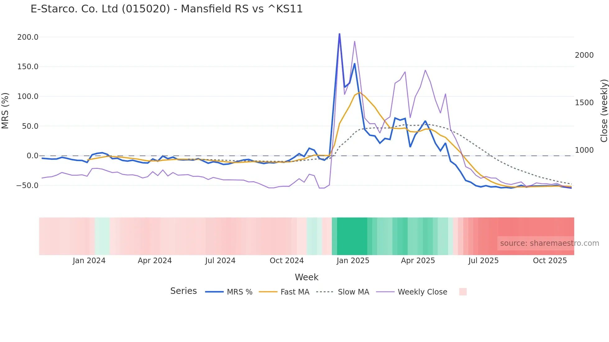 015020 Mansfield Relative Strength chart