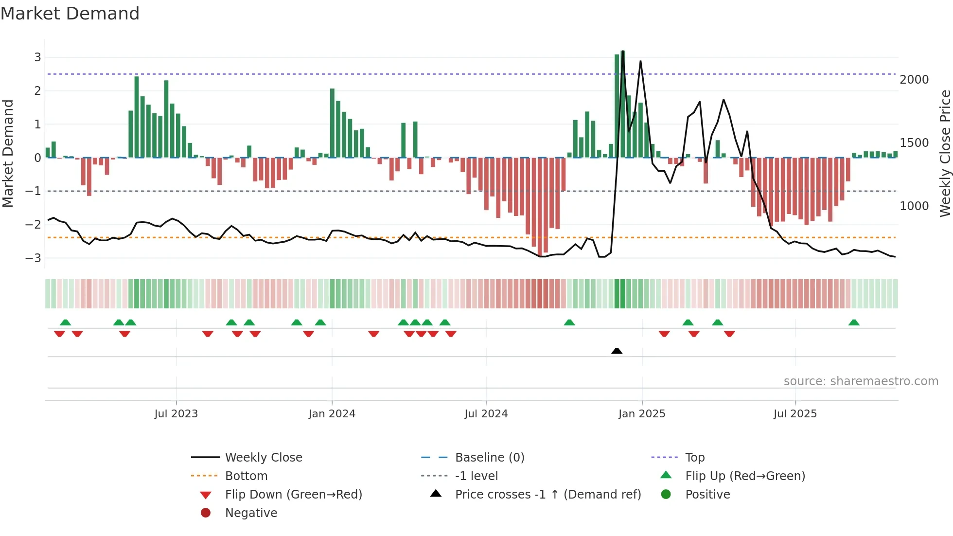 015020 weekly Market Demand chart