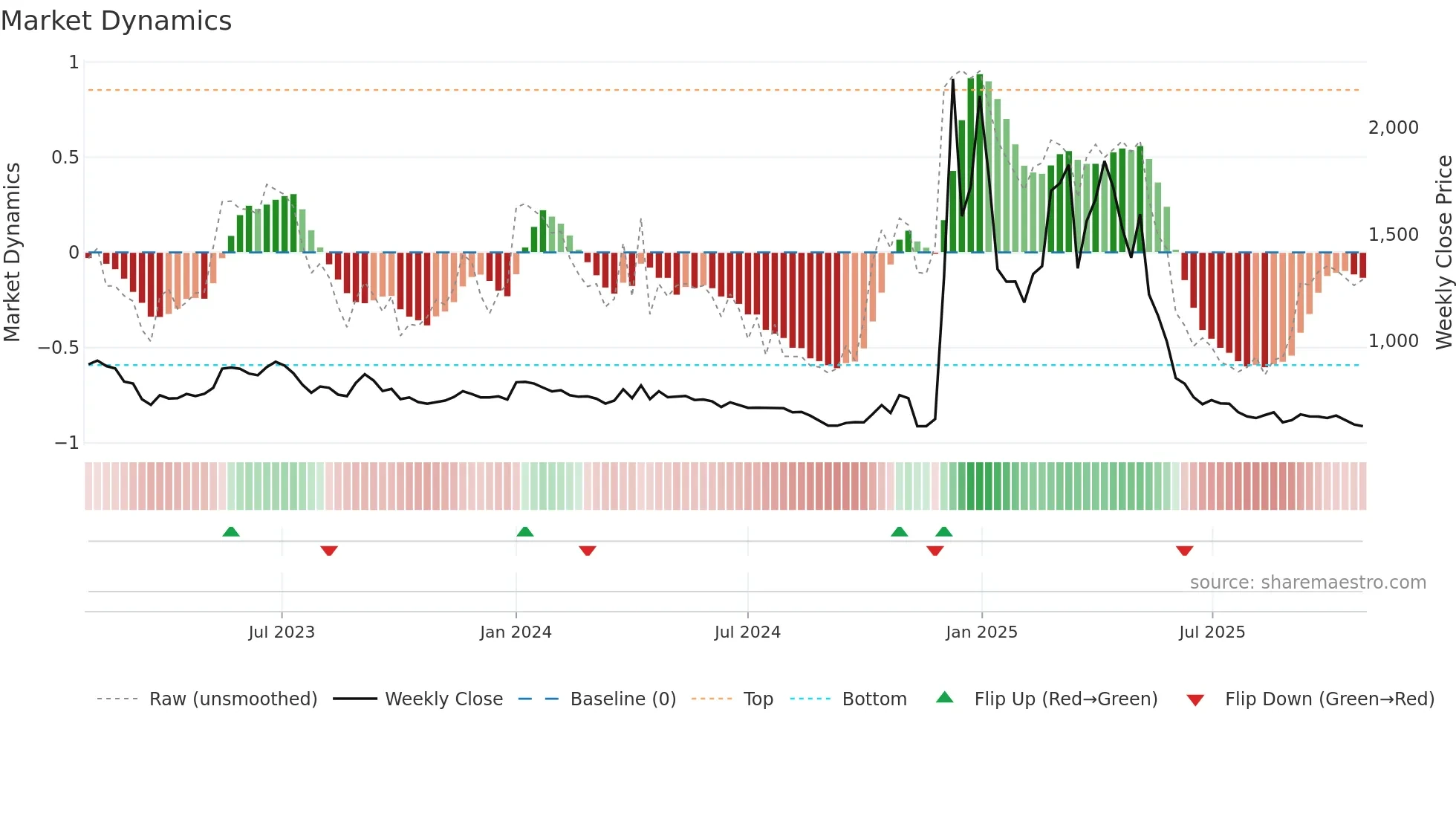 015020 weekly Market Dynamics chart