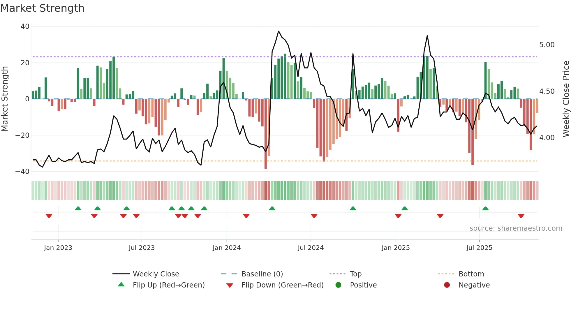 2355 weekly Market Strength chart