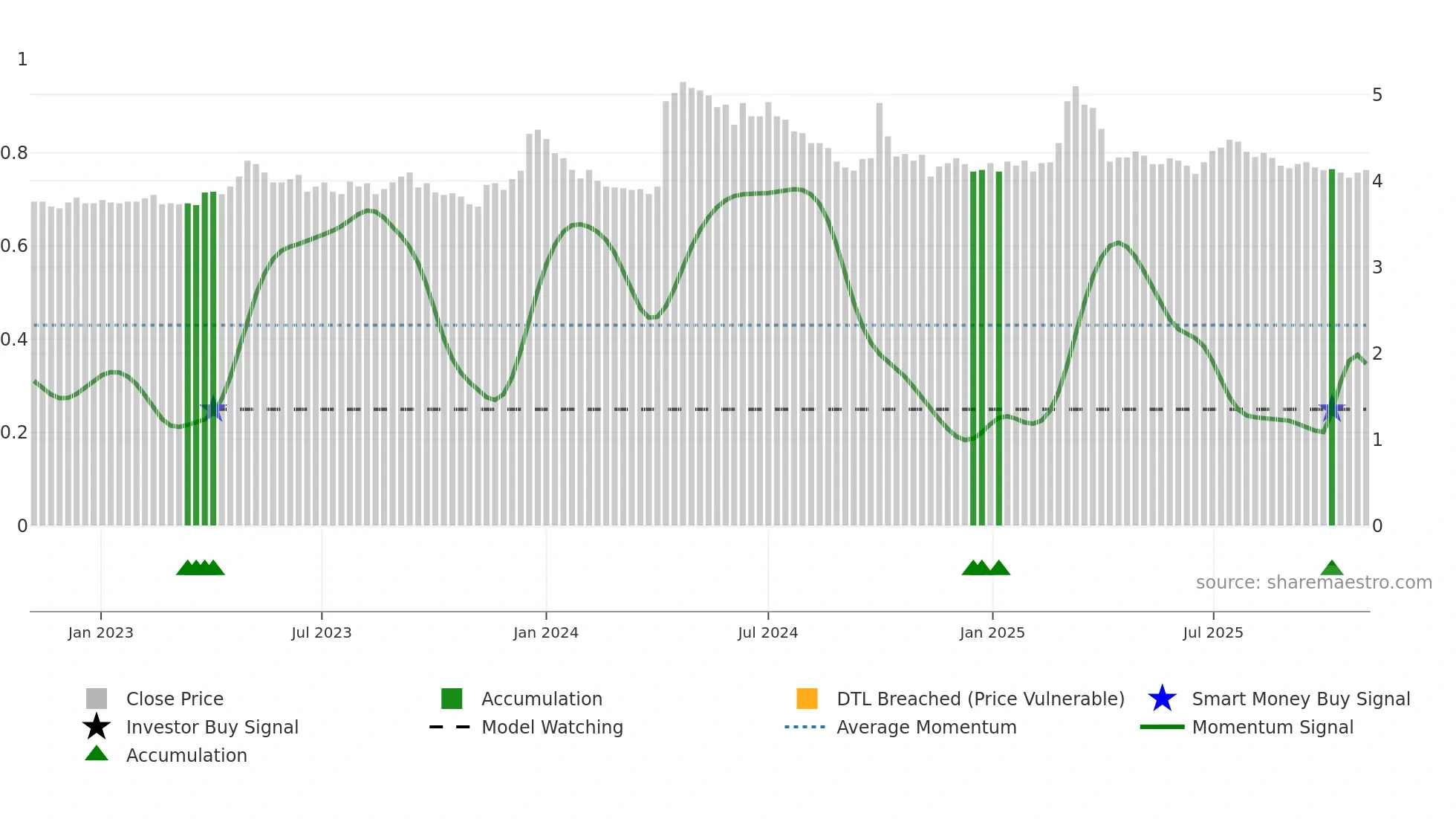 2355 weekly Smart Money chart