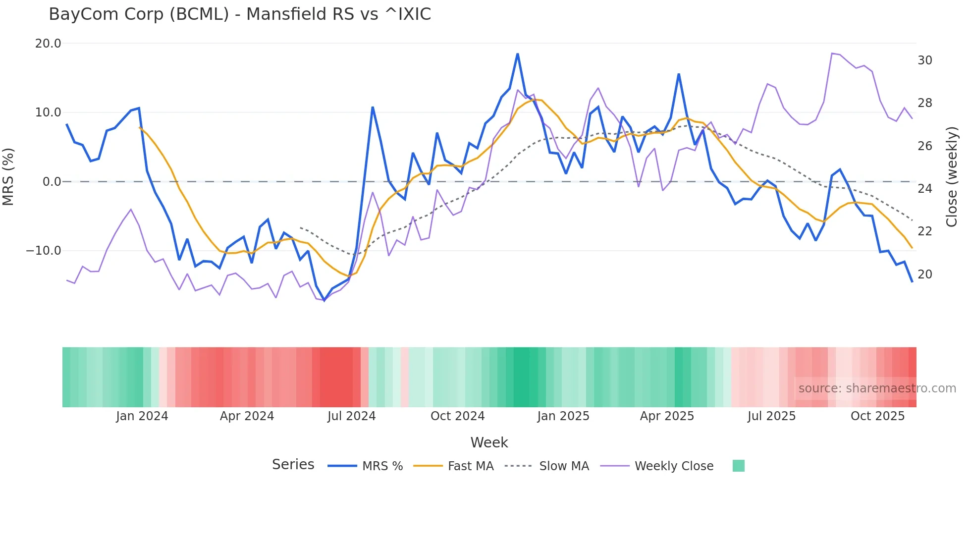 BCML Mansfield Relative Strength chart