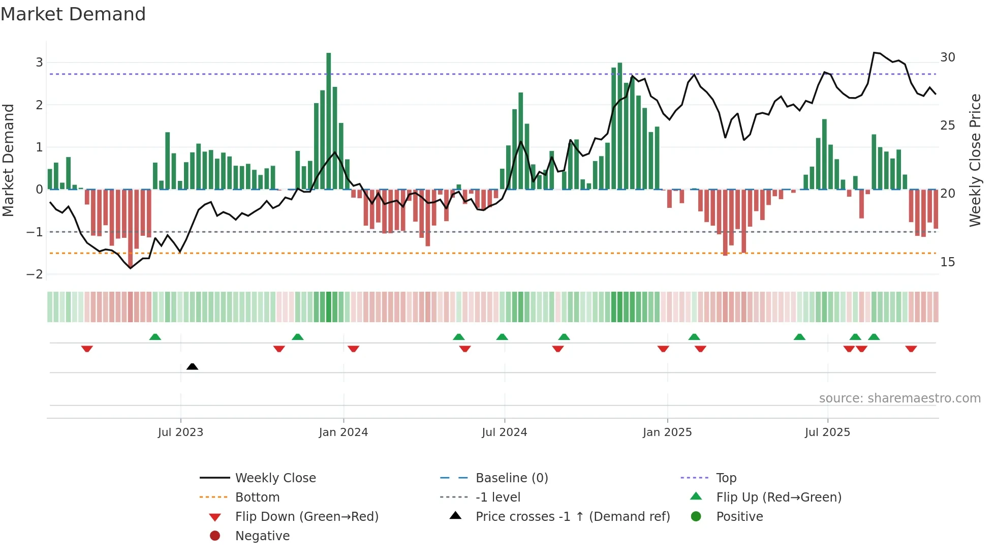 BCML weekly Market Demand chart