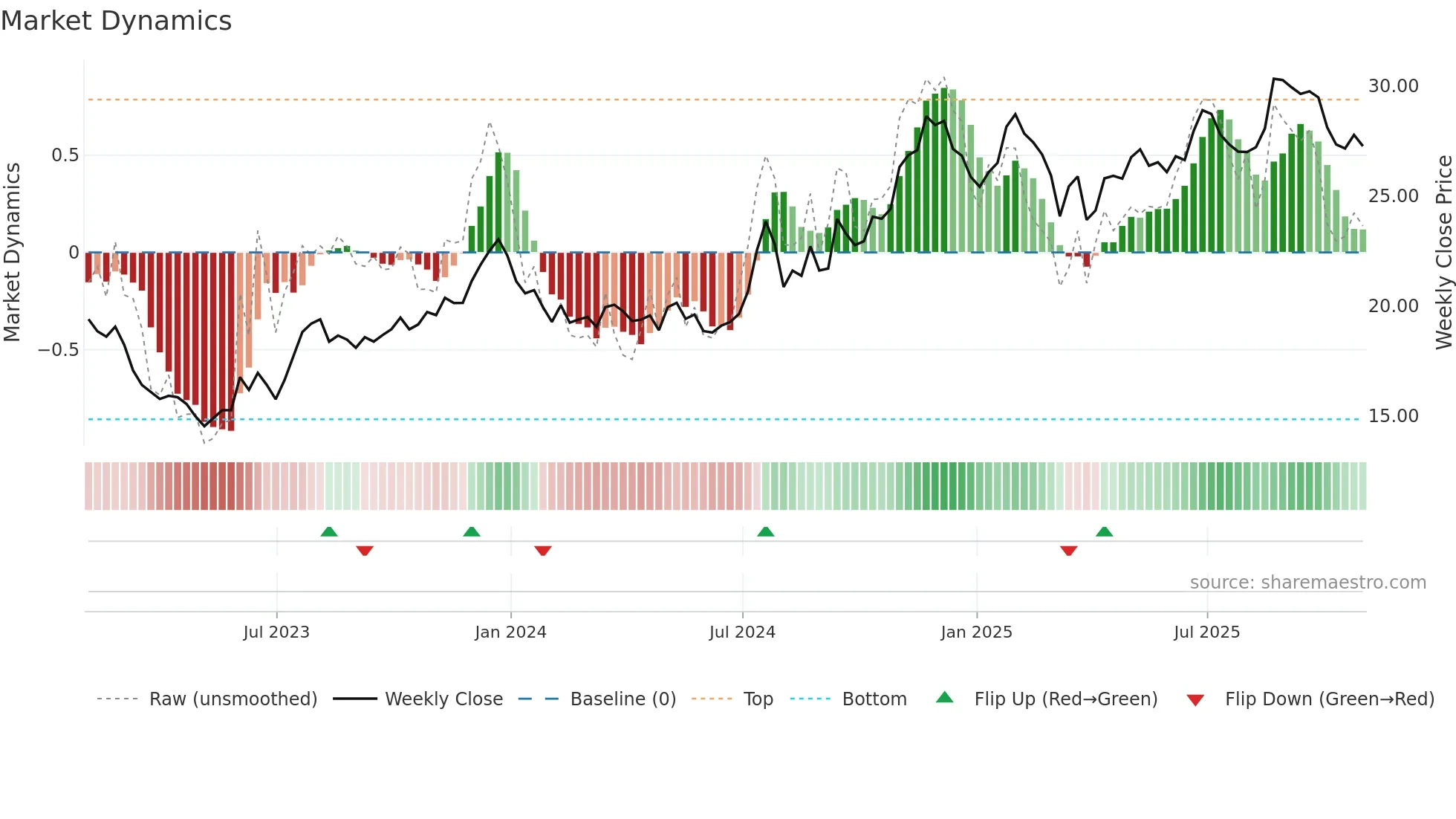 BCML weekly Market Dynamics chart