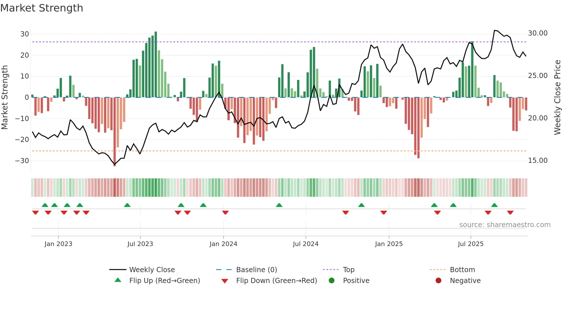 BCML weekly Market Strength chart