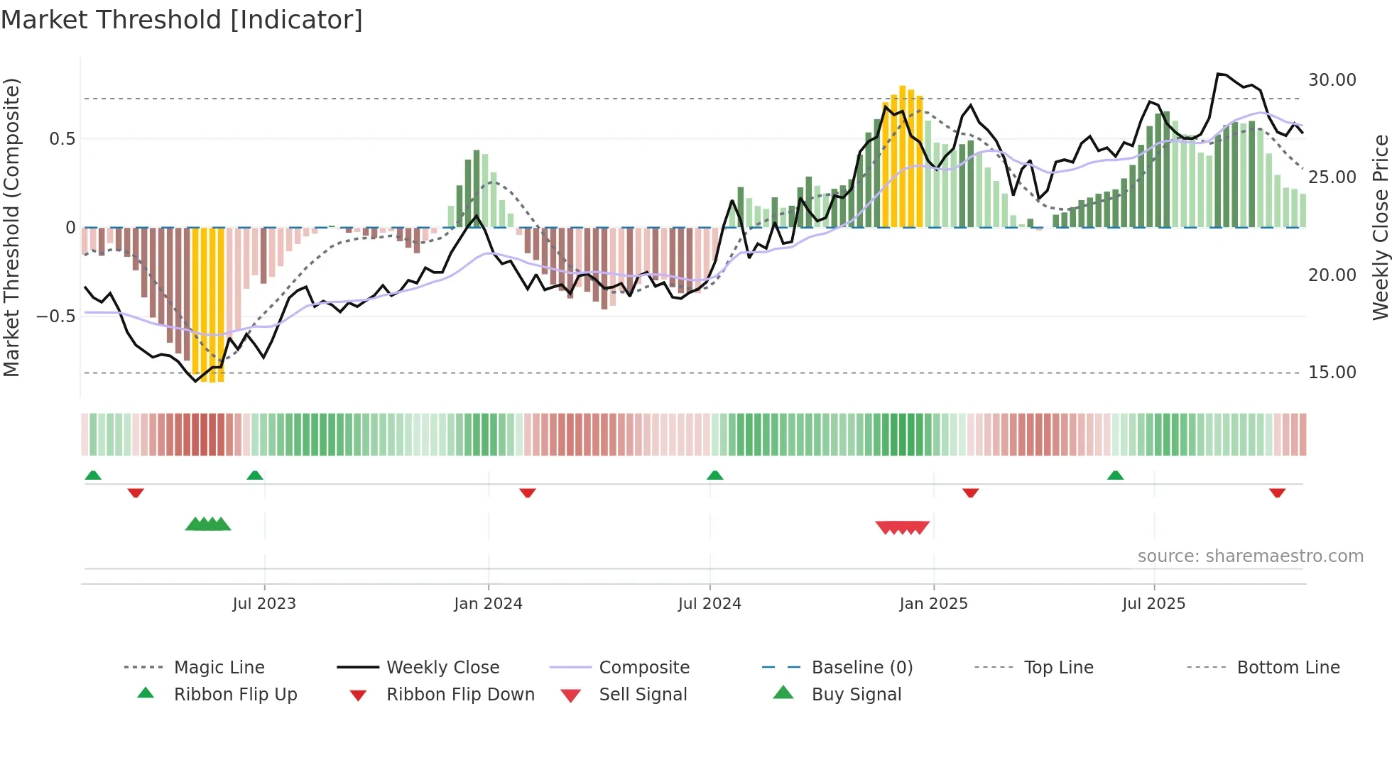 BCML weekly Market Threshold chart