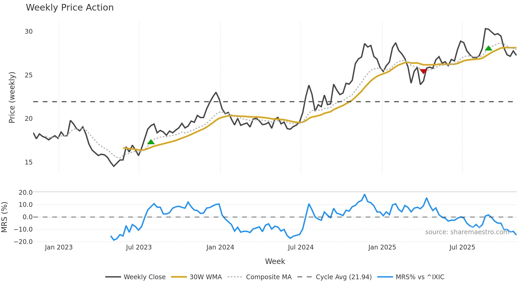 BCML weekly Price Action chart, closing 2025-10-31
