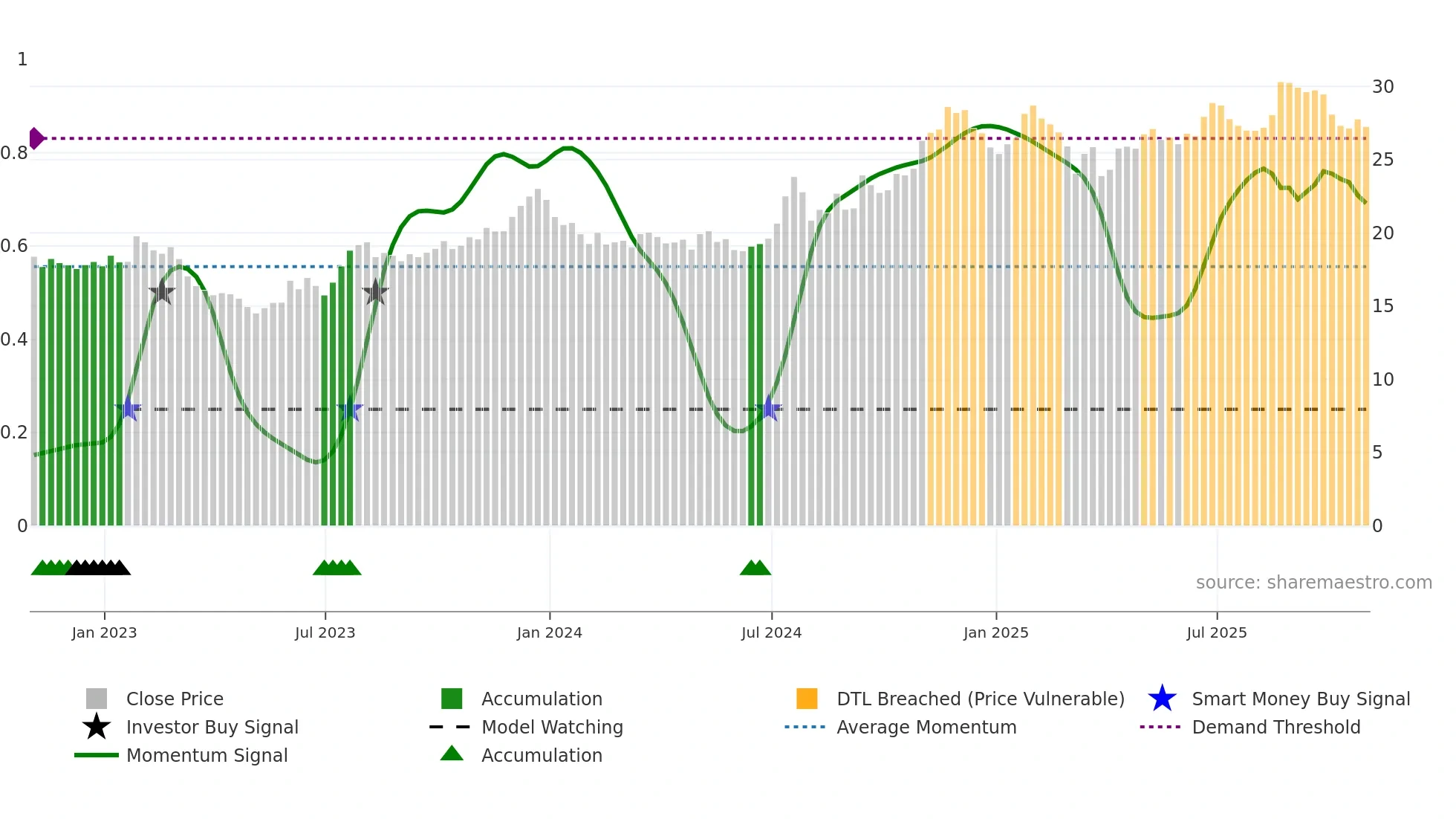 BCML weekly Smart Money chart