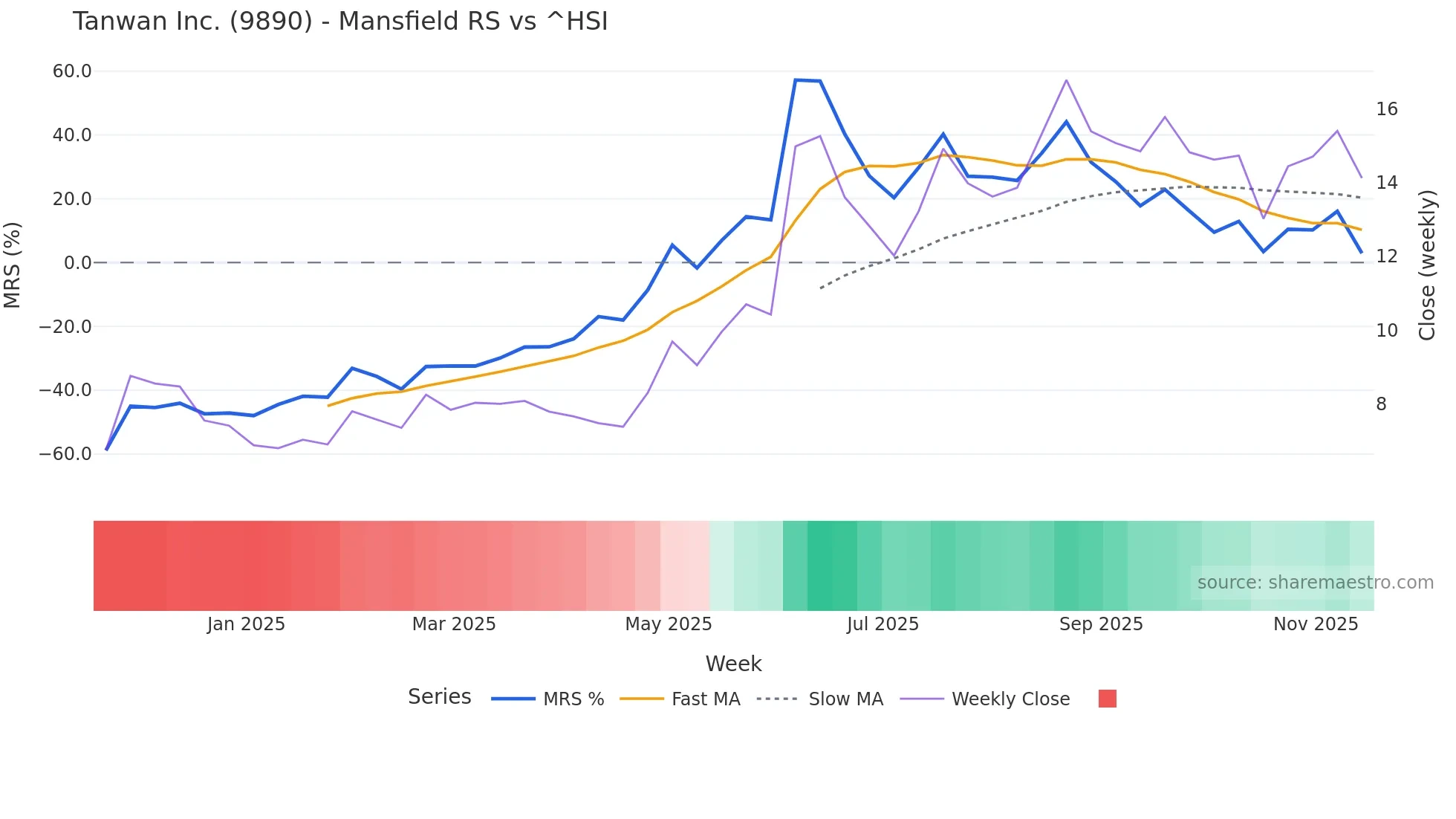 9890 Mansfield Relative Strength chart
