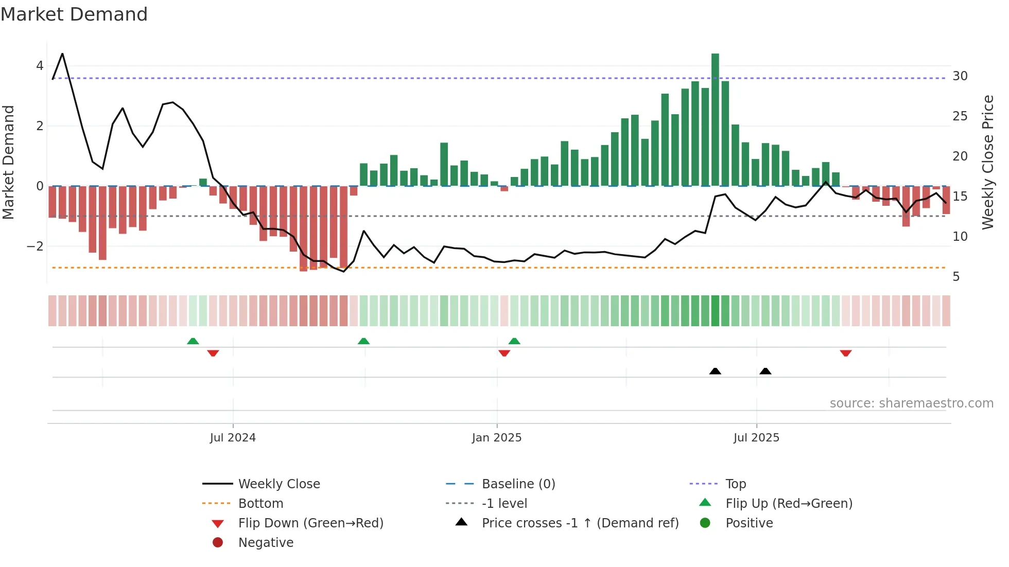 9890 weekly Market Demand chart