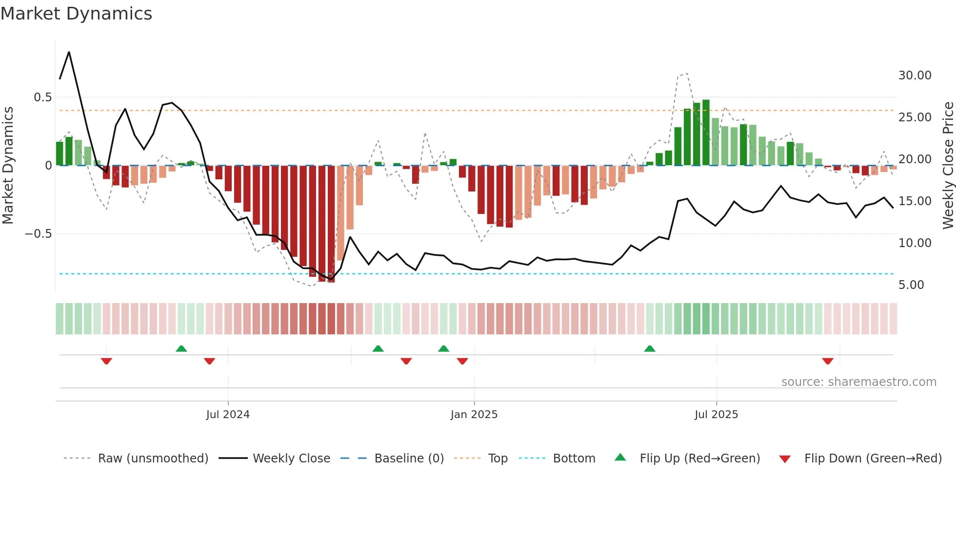 9890 weekly Market Dynamics chart
