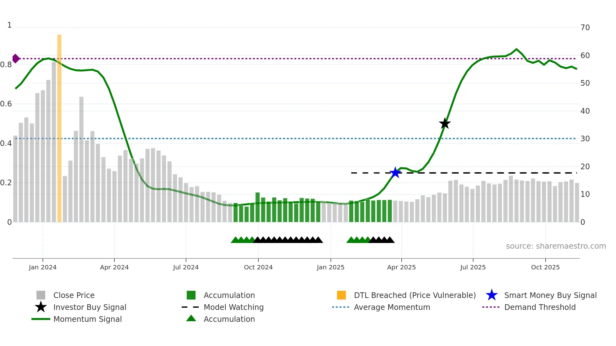 9890 weekly Smart Money chart