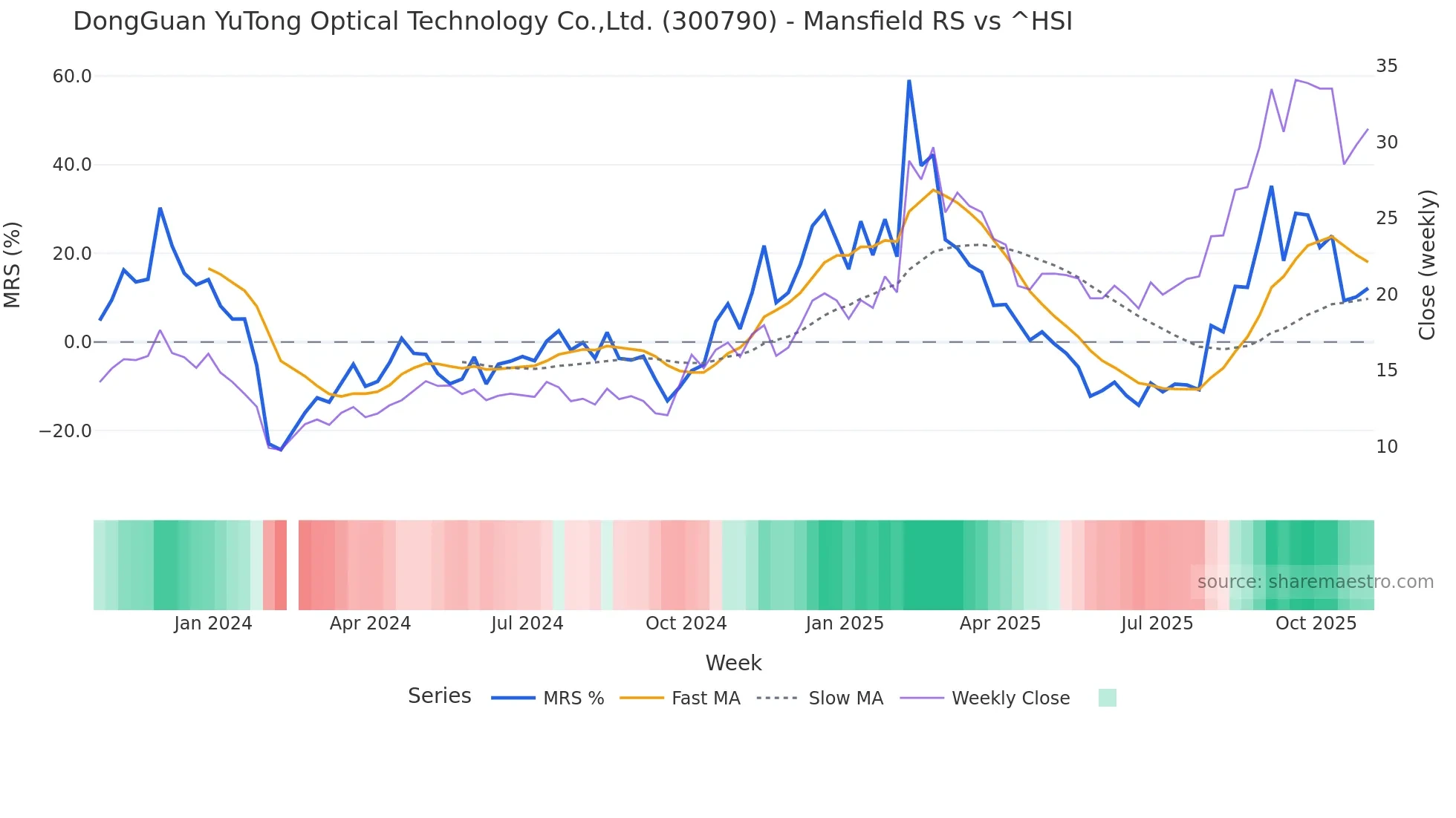 300790 Mansfield Relative Strength chart