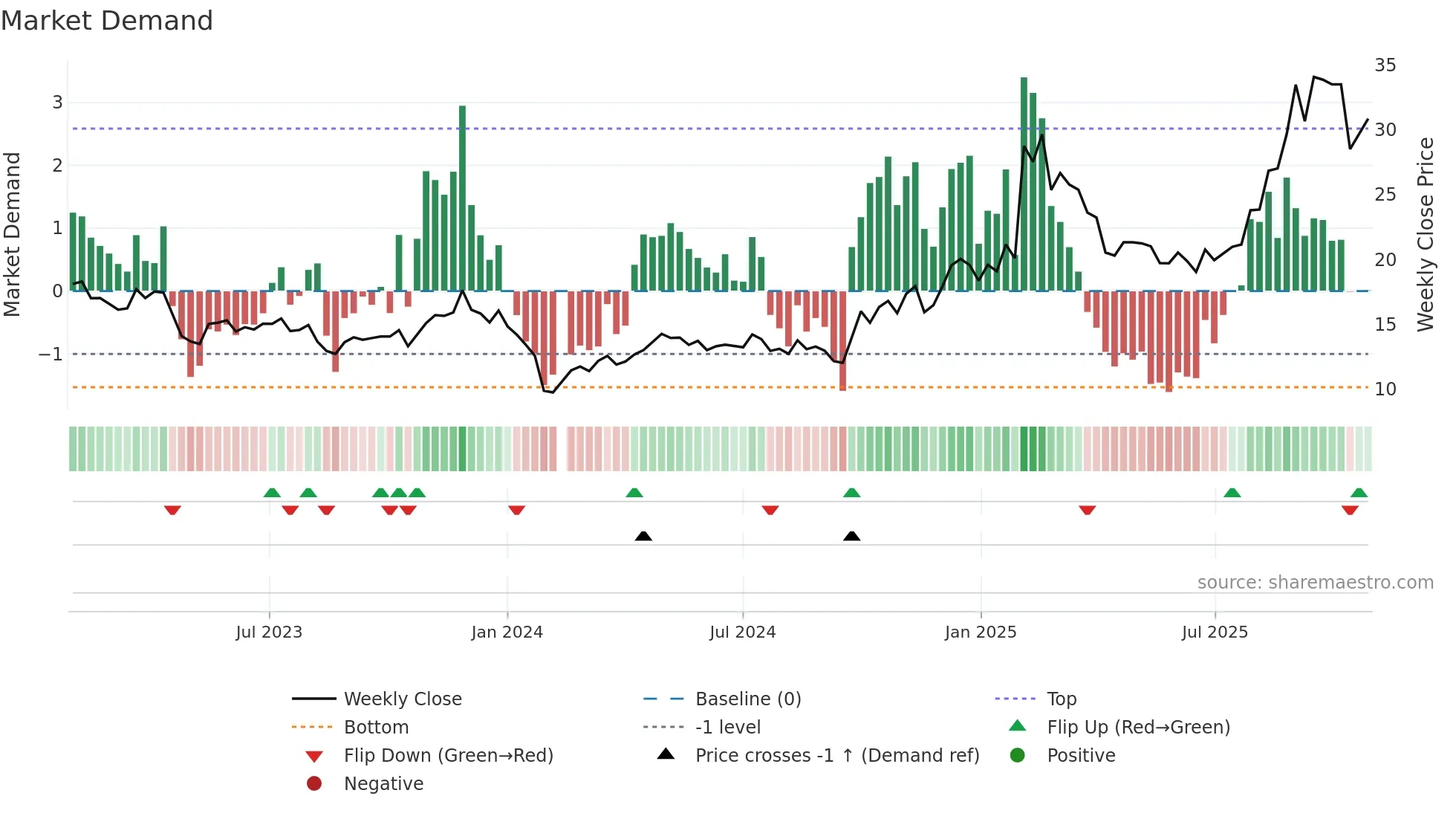300790 weekly Market Demand chart