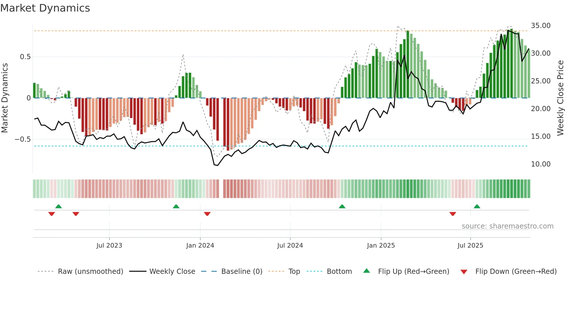 300790 weekly Market Dynamics chart