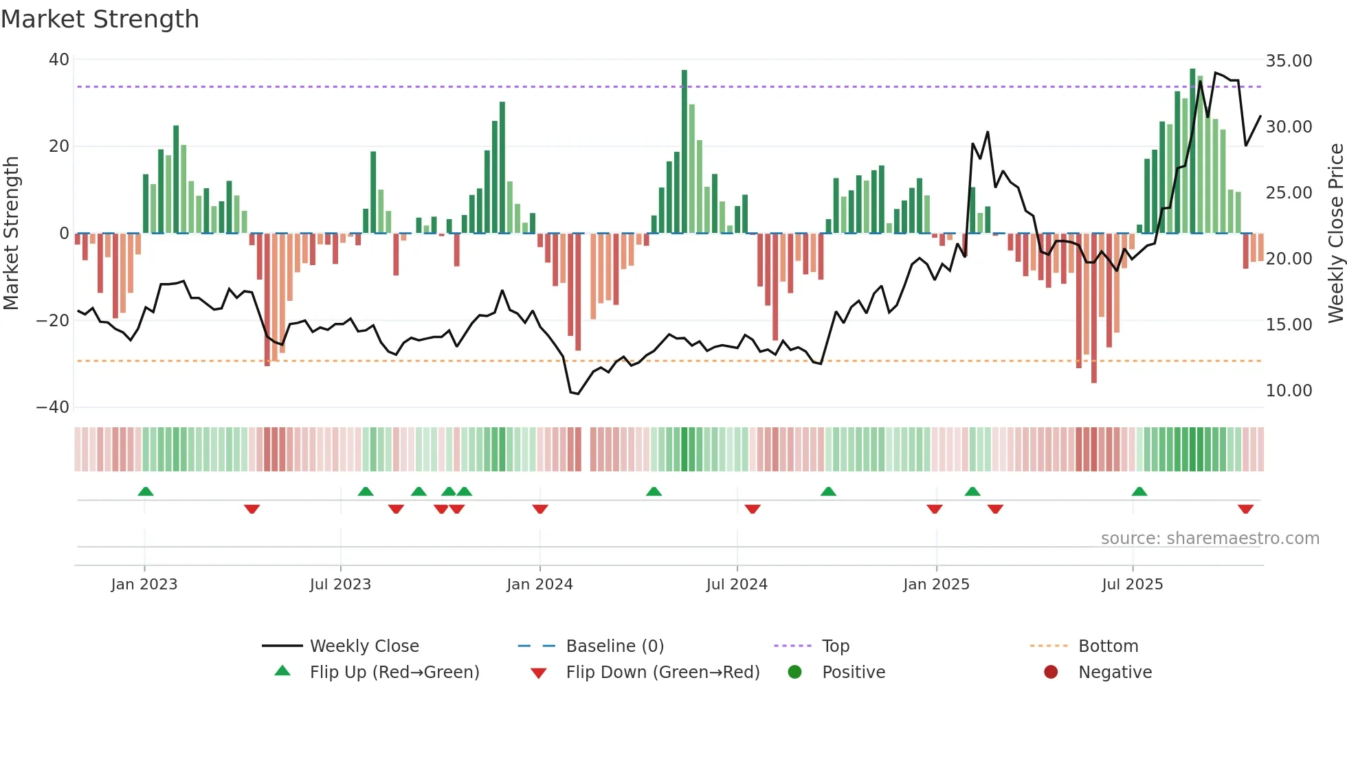 300790 weekly Market Strength chart
