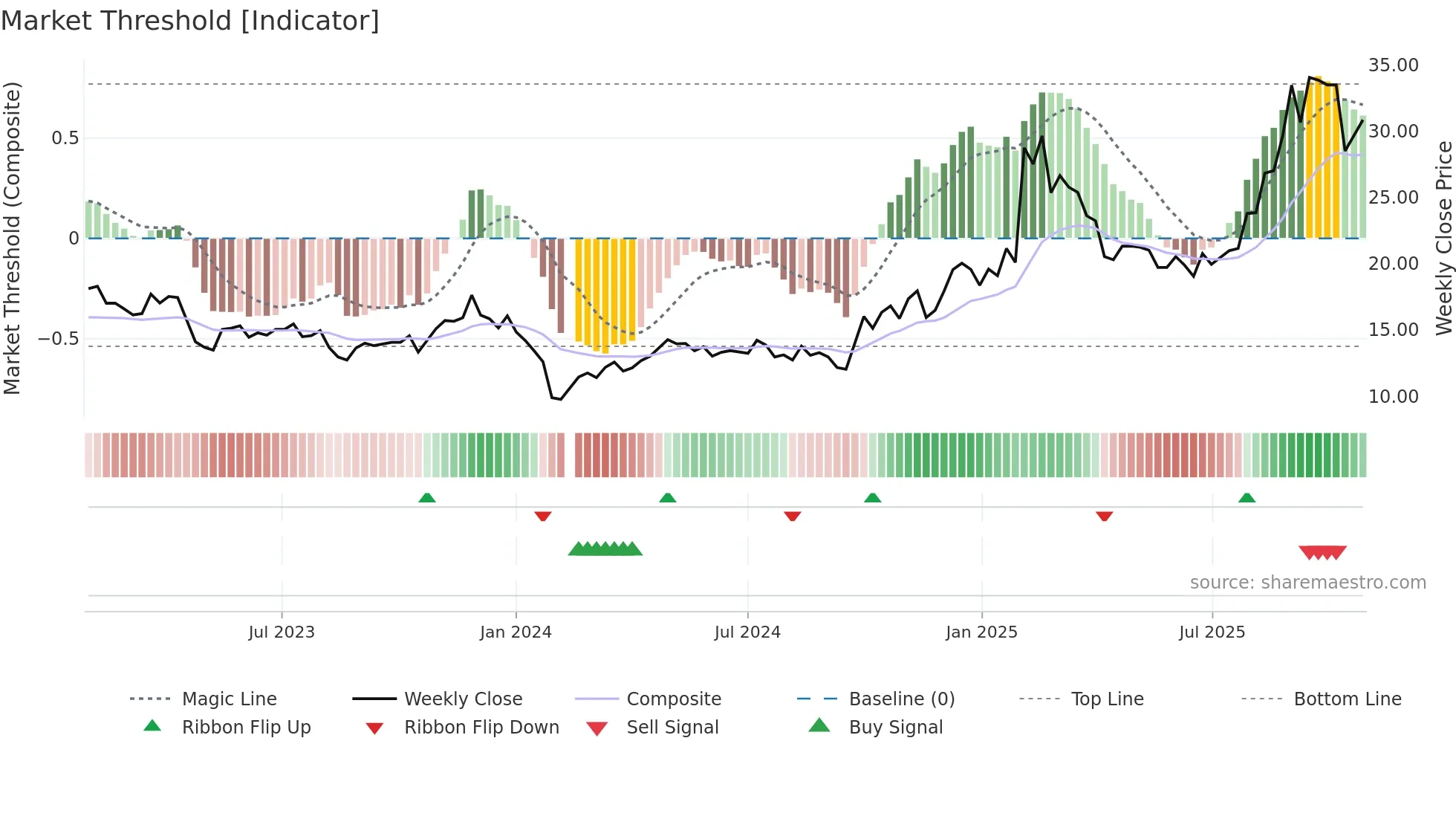 300790 weekly Market Threshold chart