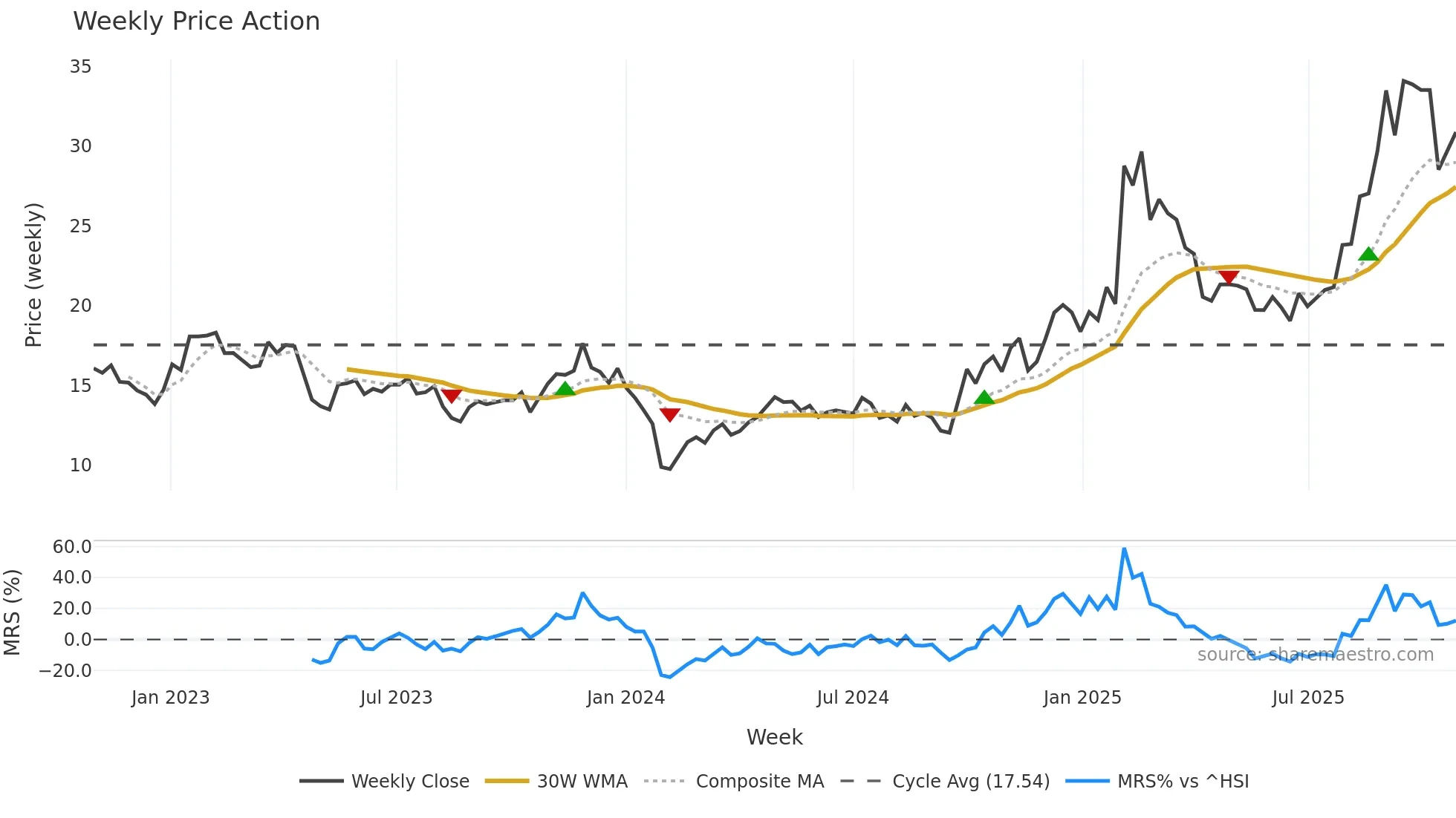 300790 weekly Price Action chart, closing 2025-10-27