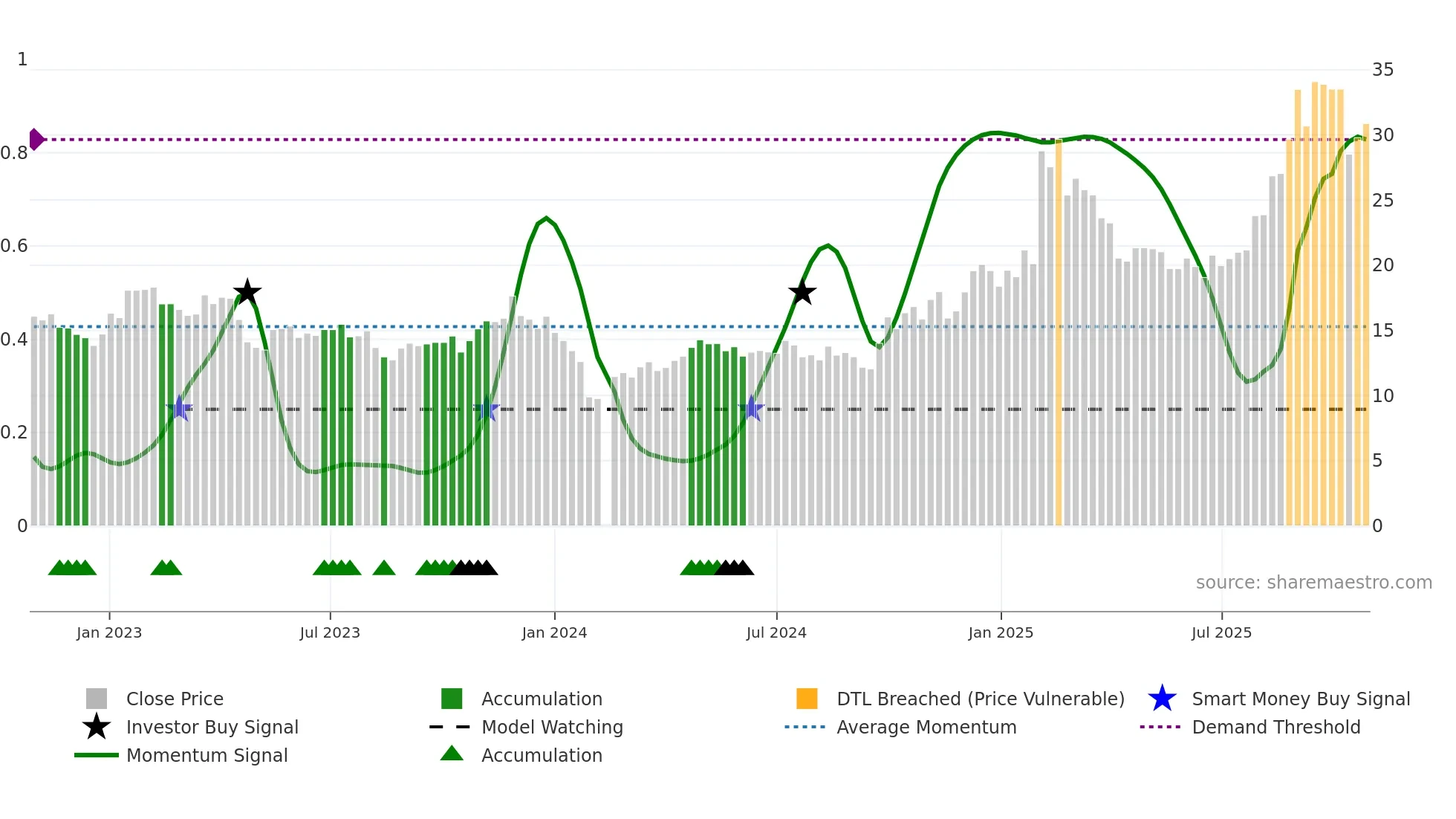 300790 weekly Smart Money chart
