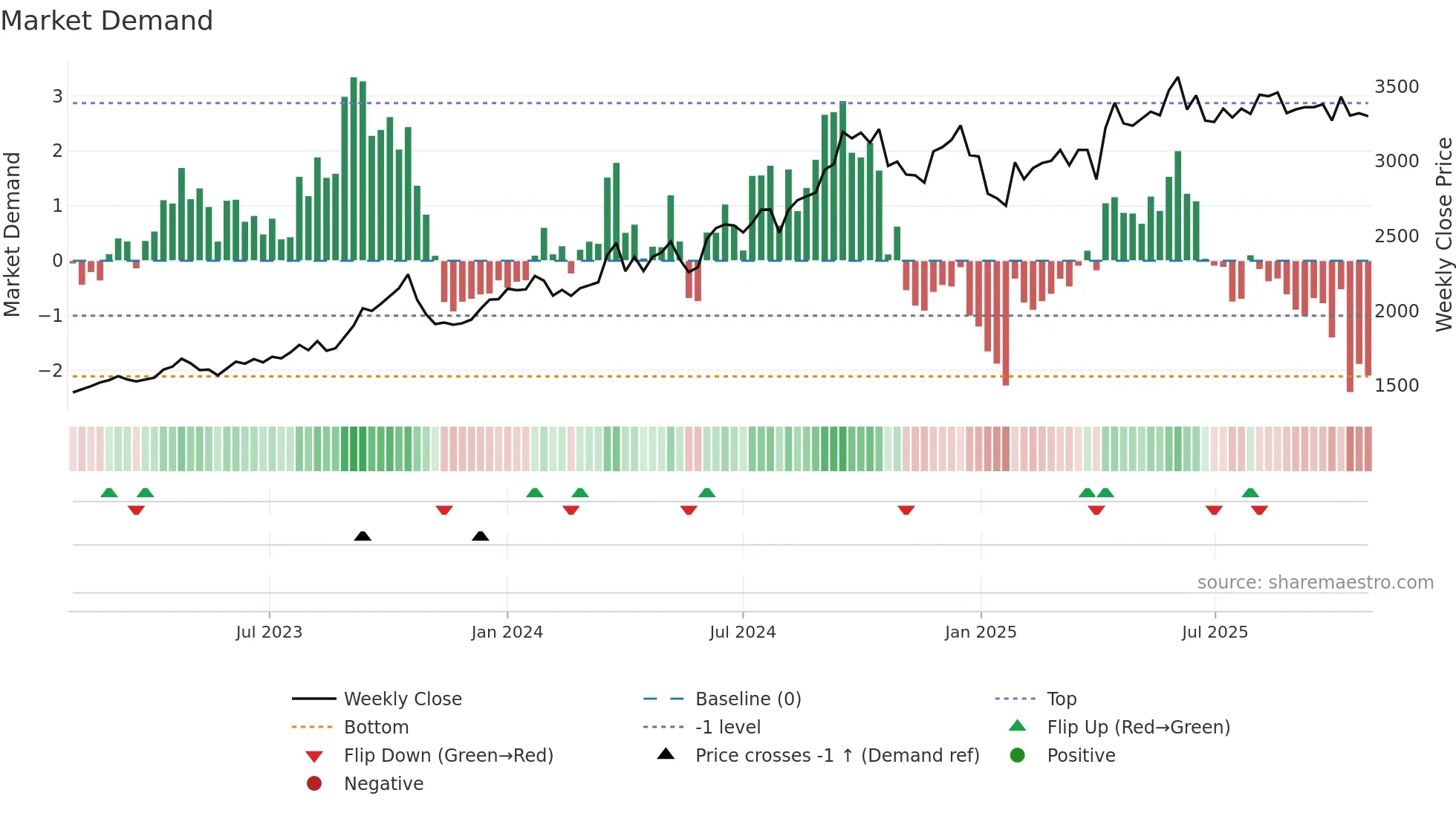 8871 weekly Market Demand chart