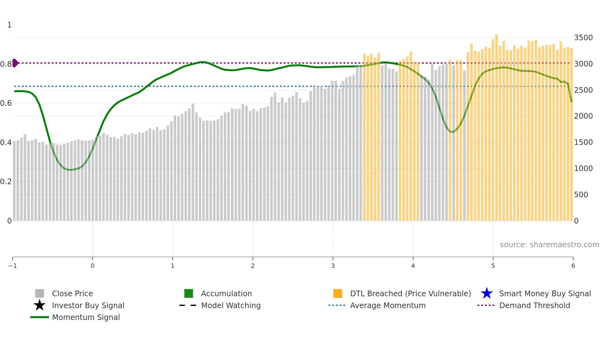 8871 weekly Smart Money chart