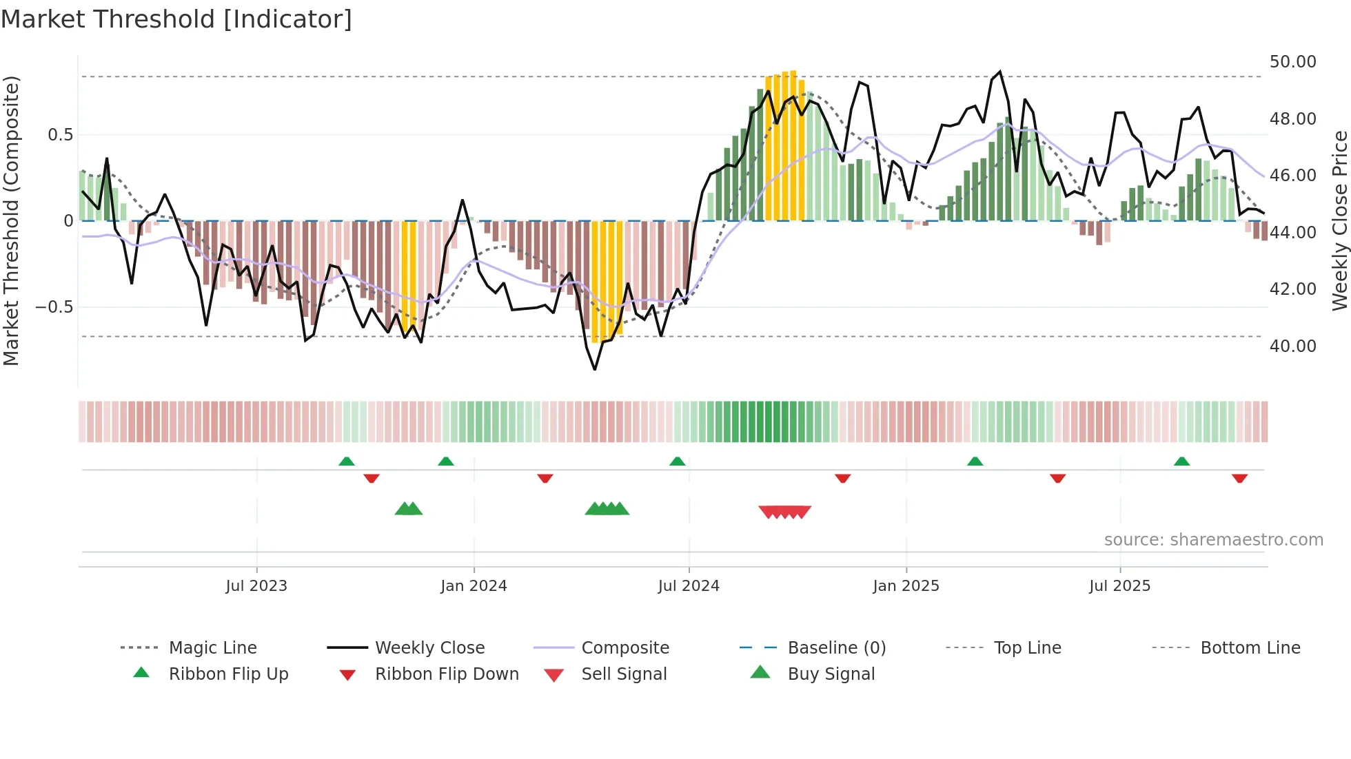 GLPI weekly Market Threshold chart