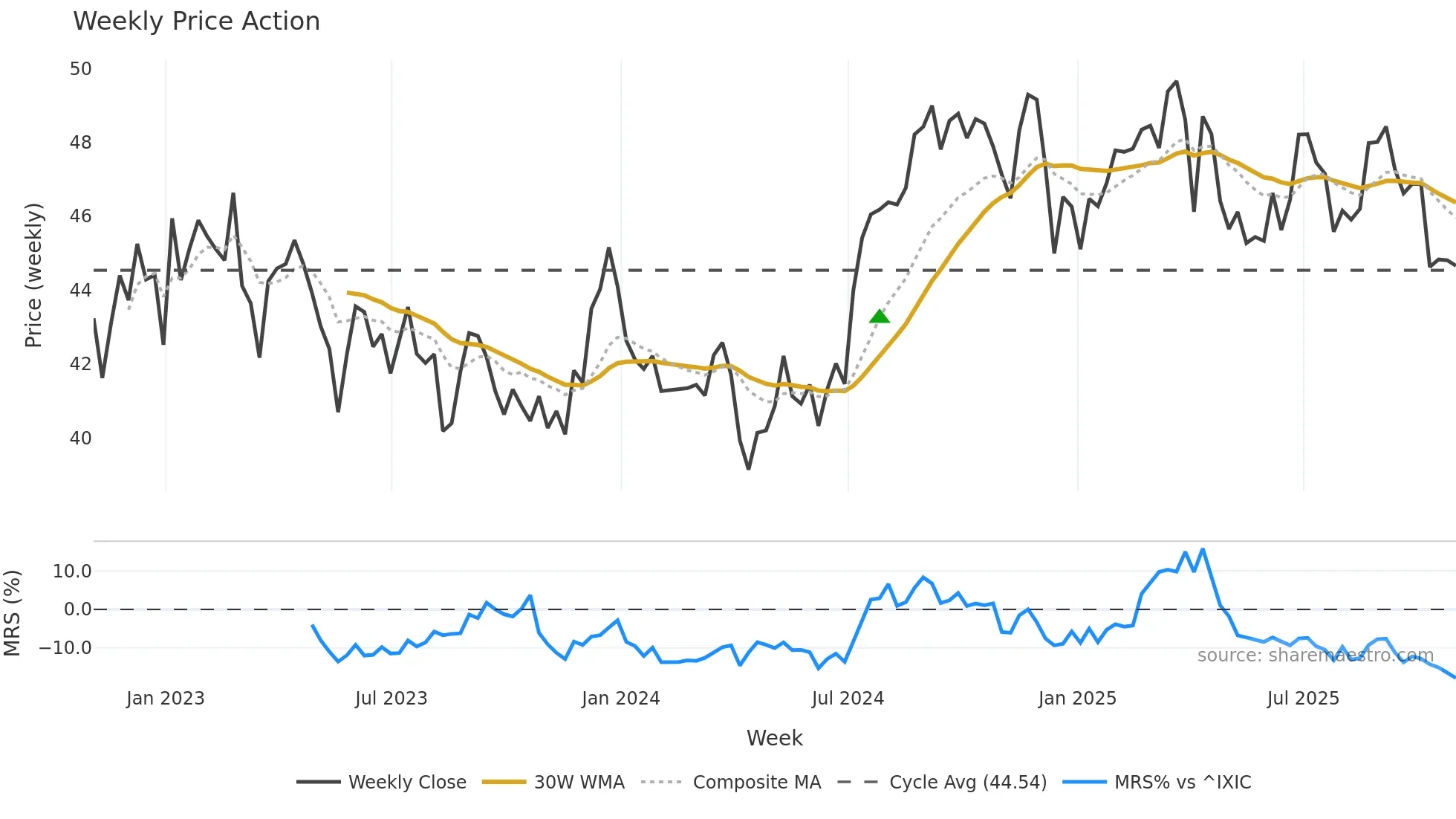 GLPI weekly Price Action chart, closing 2025-10-31