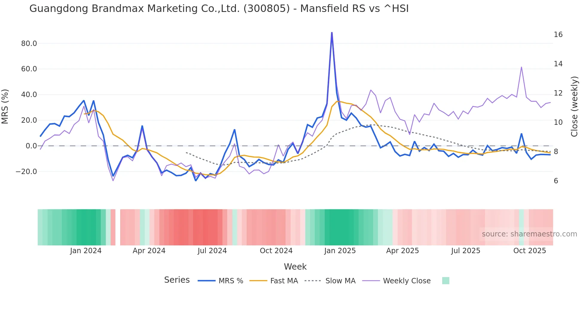 300805 Mansfield Relative Strength chart