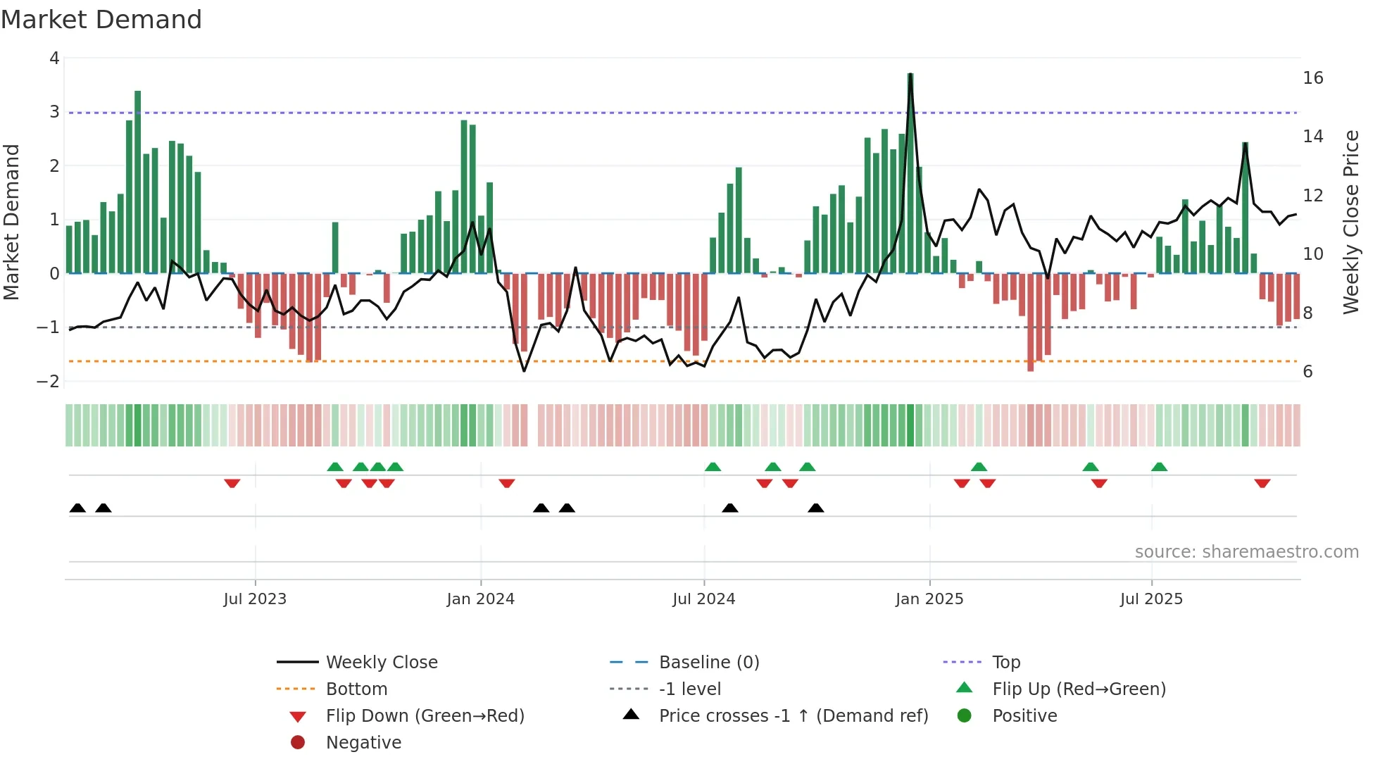 300805 weekly Market Demand chart