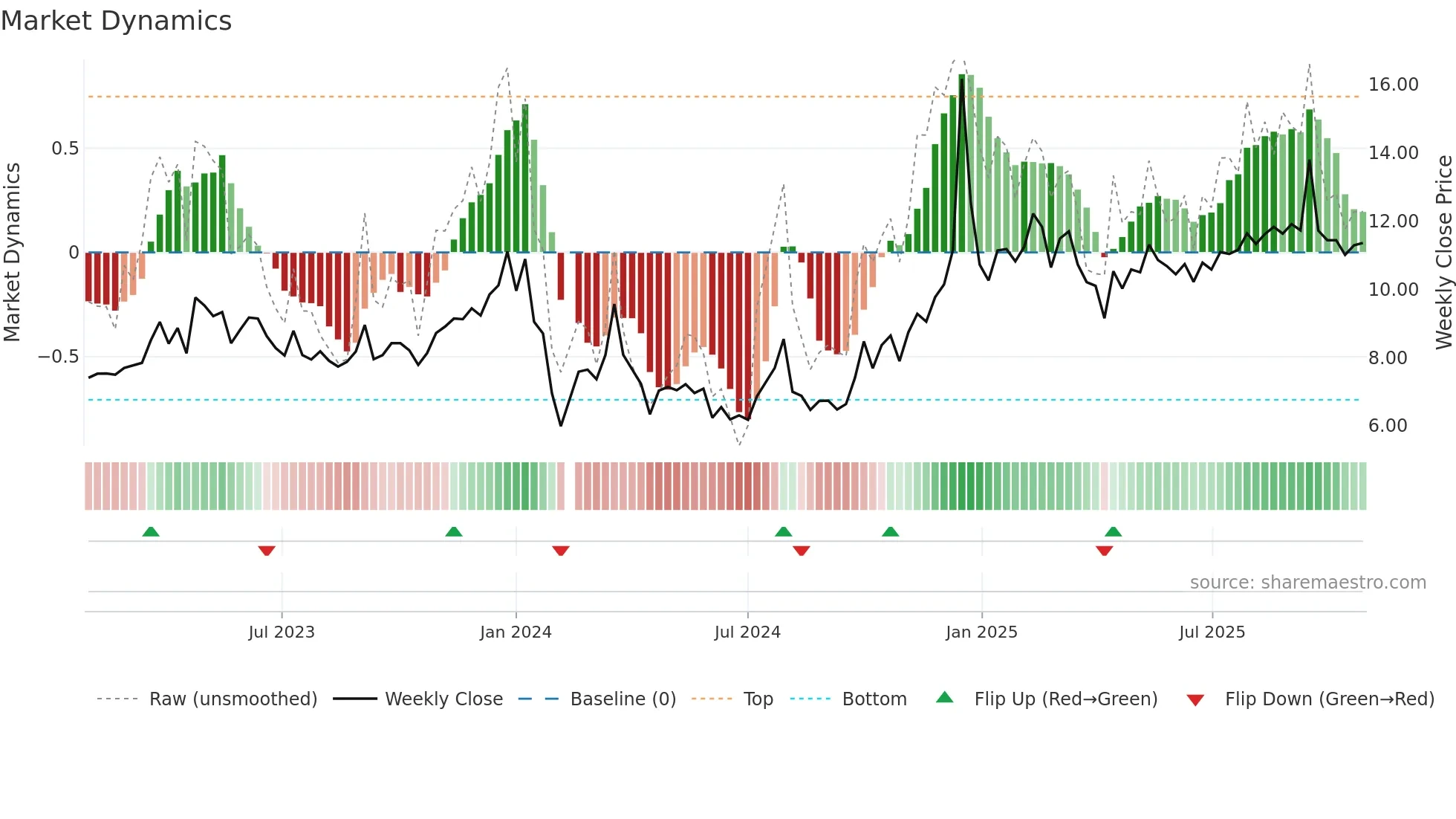 300805 weekly Market Dynamics chart