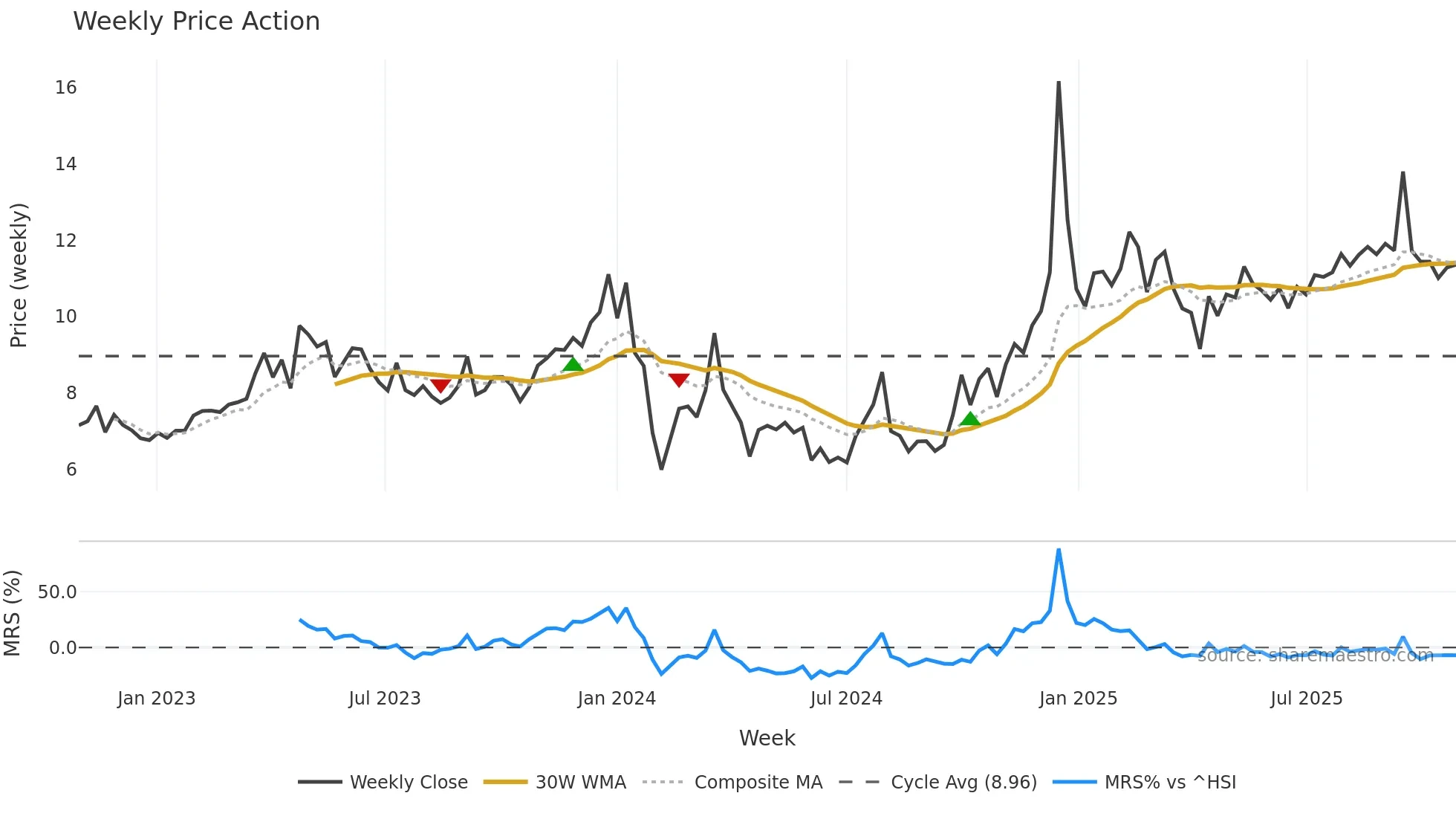 300805 weekly Price Action chart, closing 2025-10-27