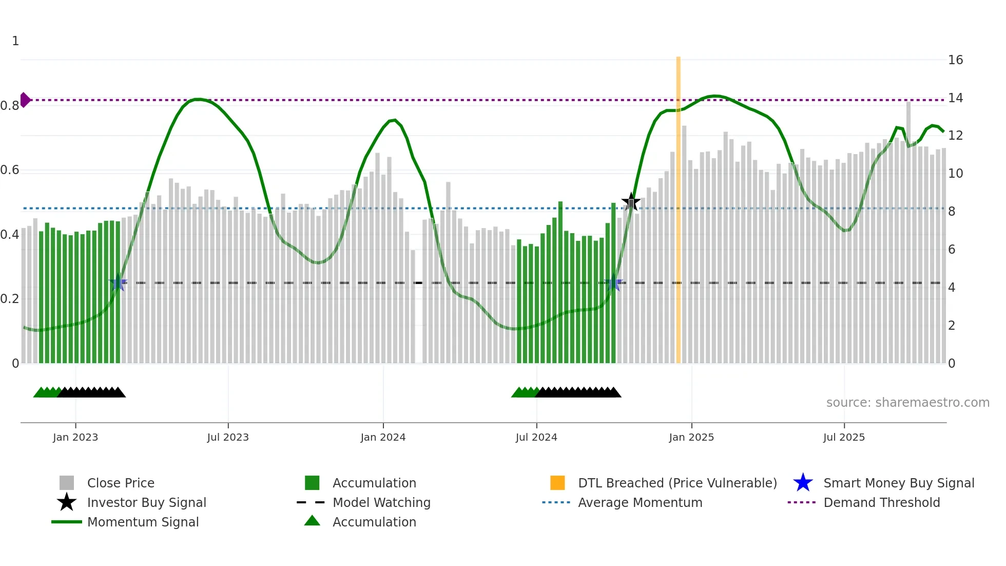 300805 weekly Smart Money chart