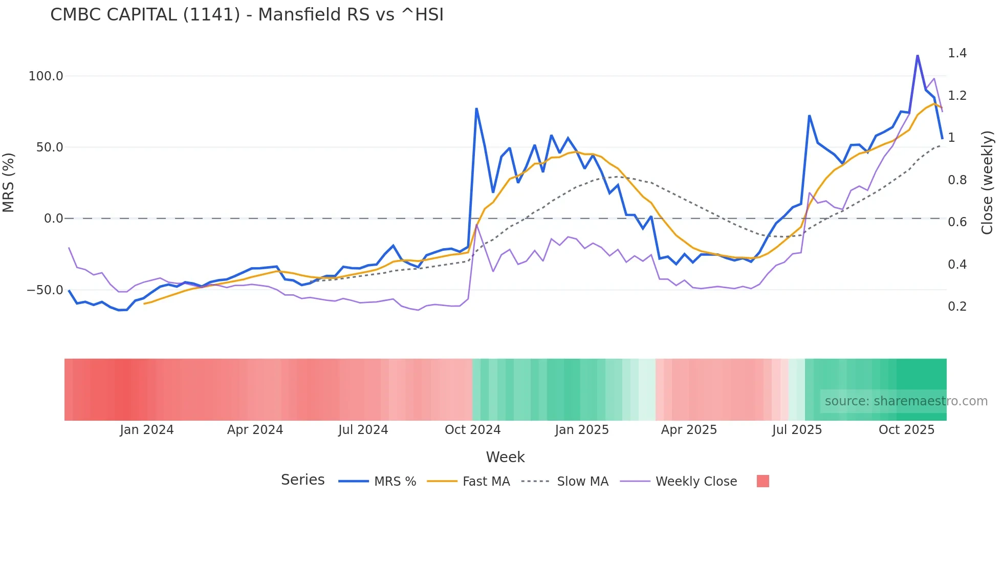 1141 Mansfield Relative Strength chart