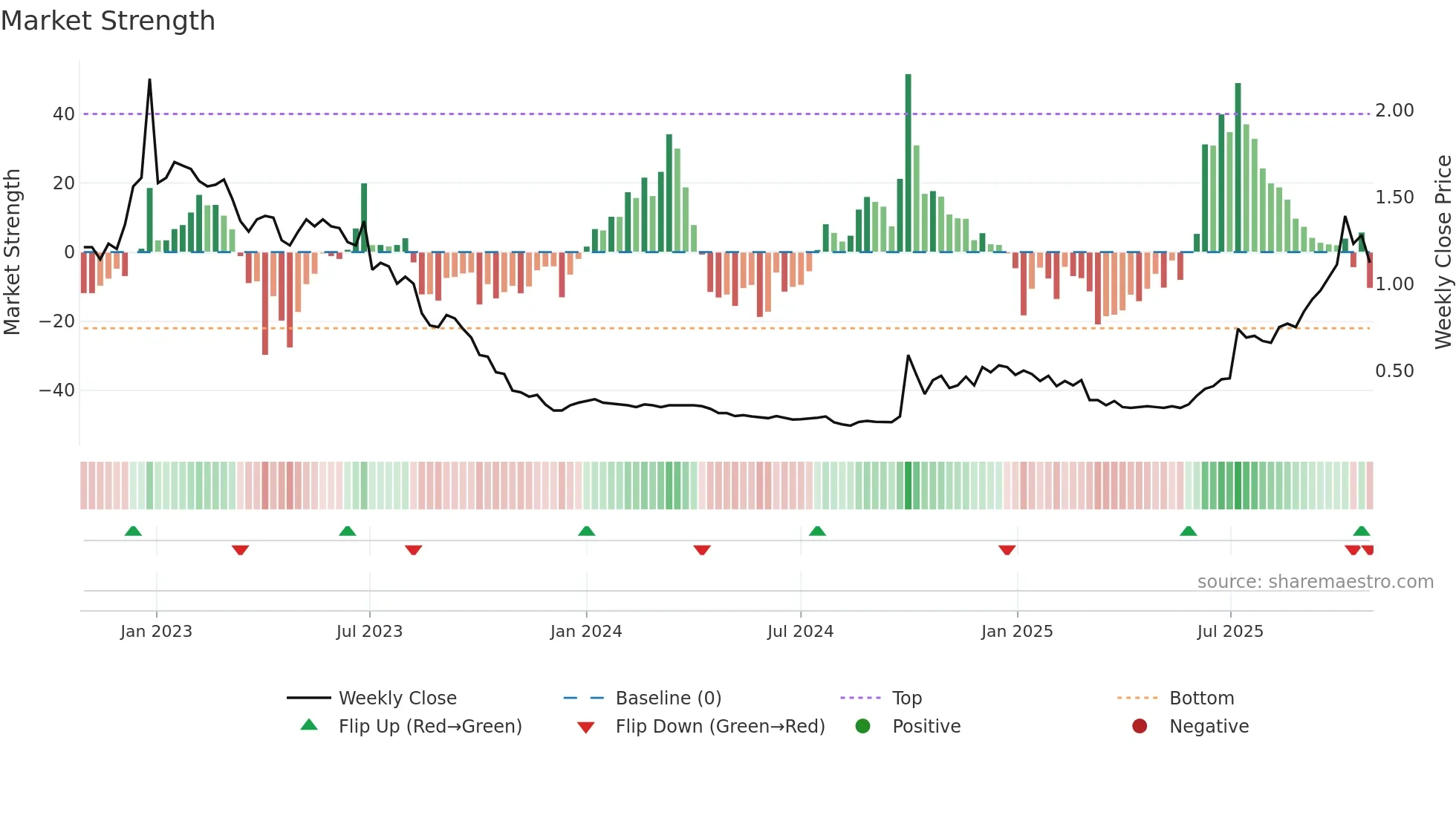 1141 weekly Market Strength chart