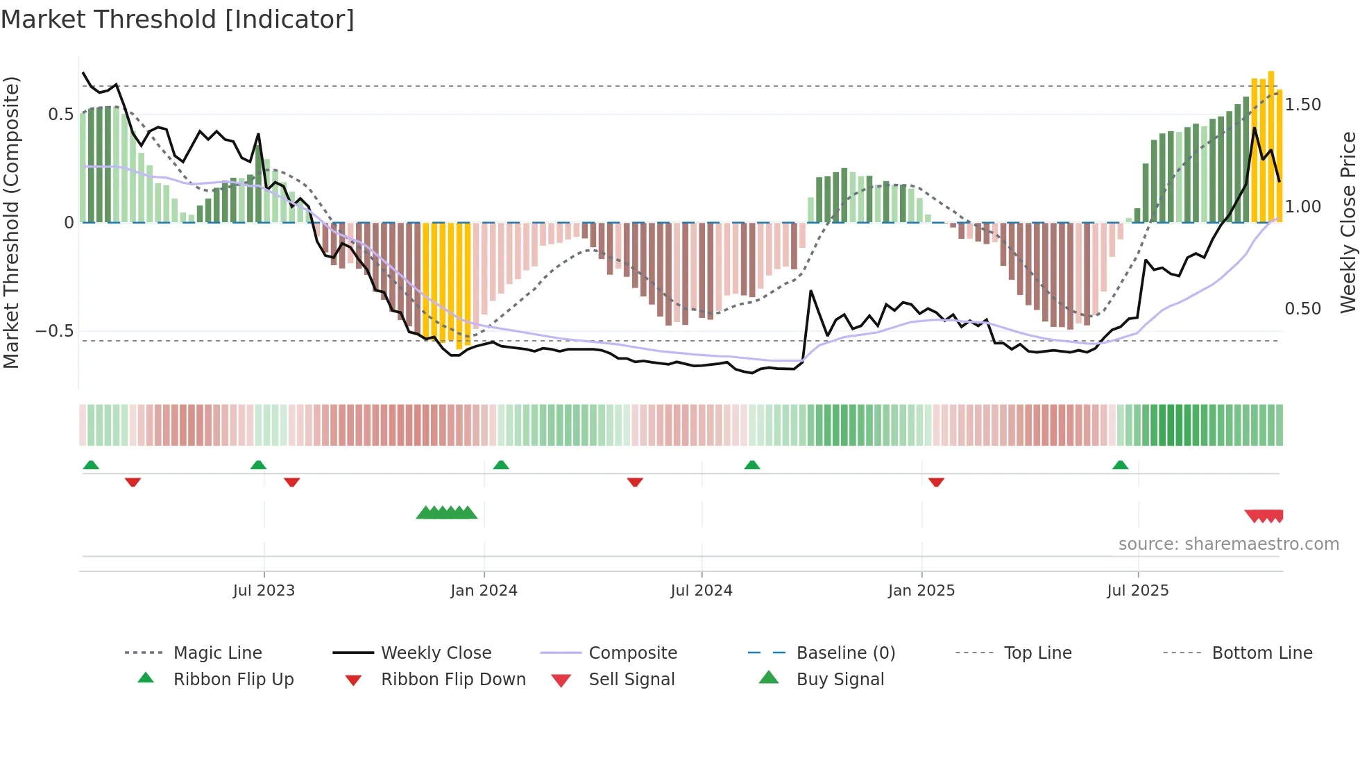 1141 weekly Market Threshold chart