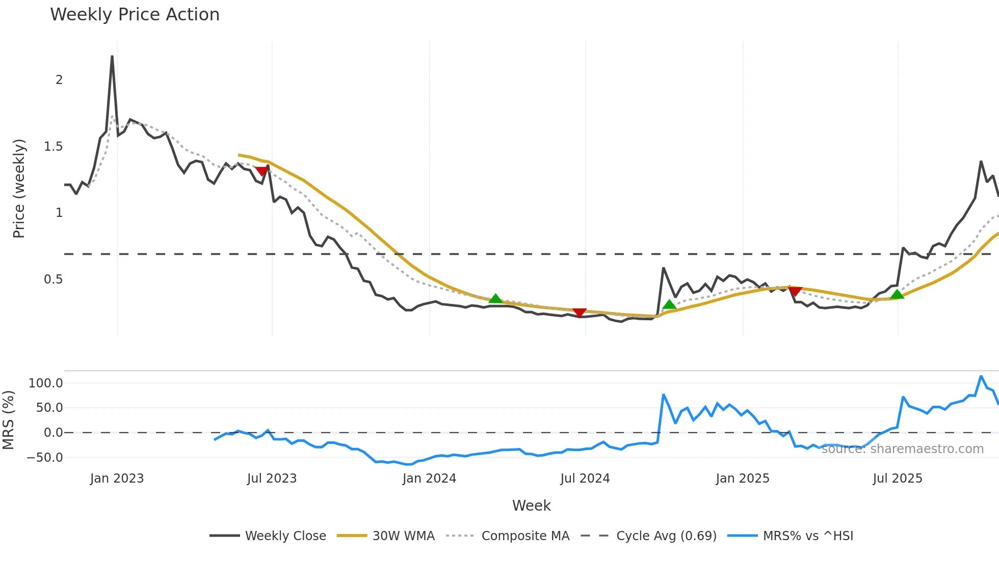 1141 weekly Price Action chart, closing 2025-10-27