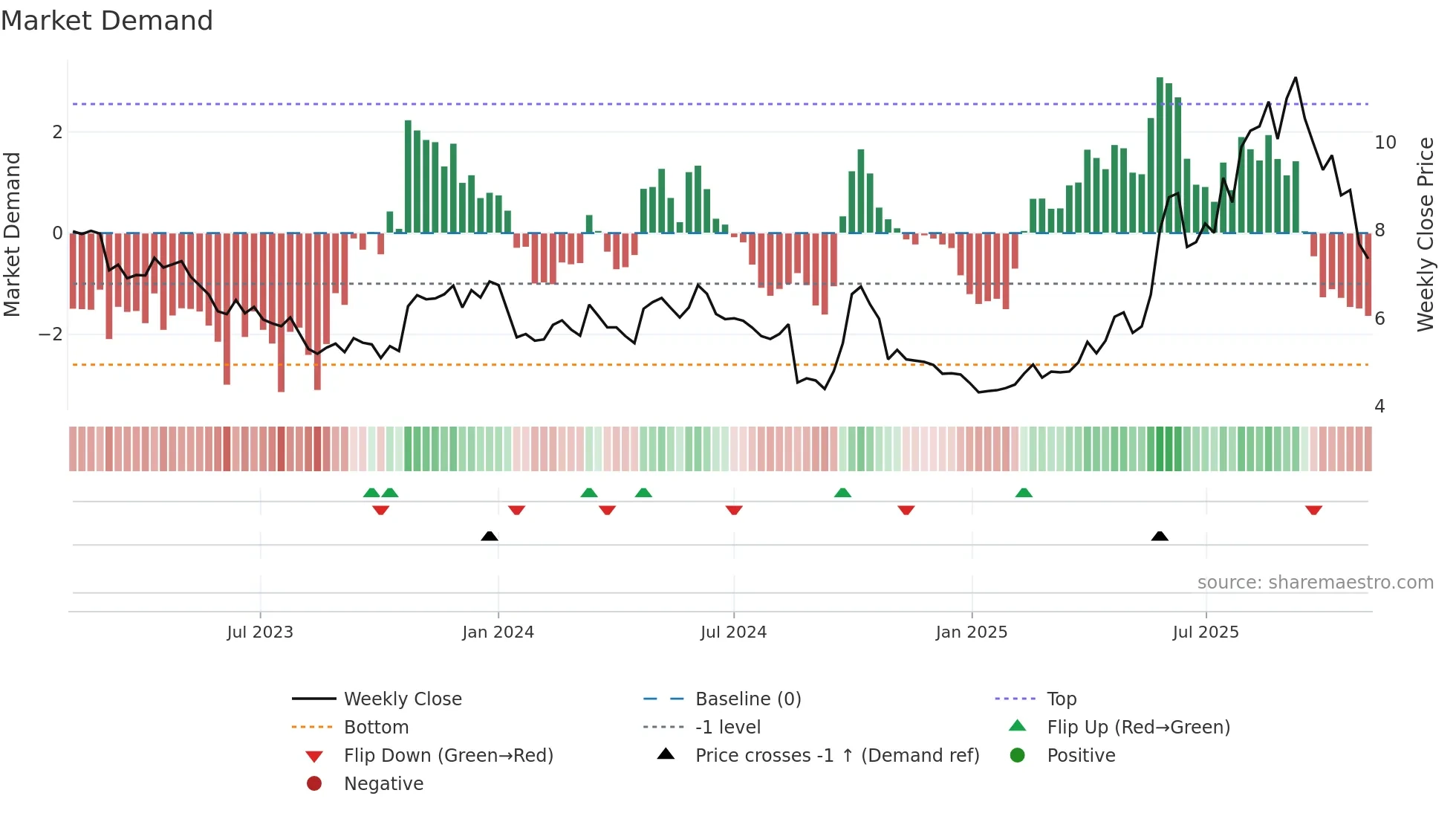 1093 weekly Market Demand chart