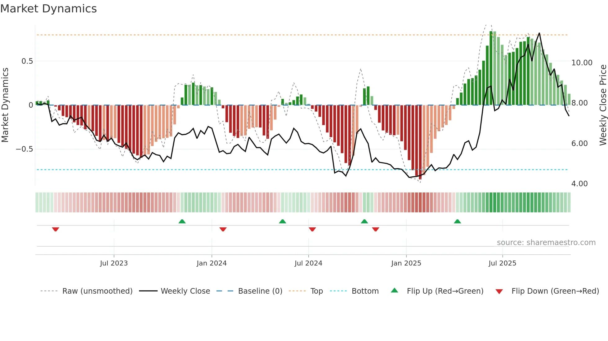1093 weekly Market Dynamics chart