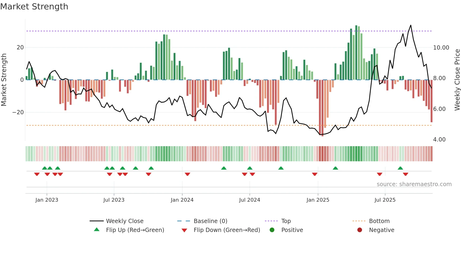 1093 weekly Market Strength chart